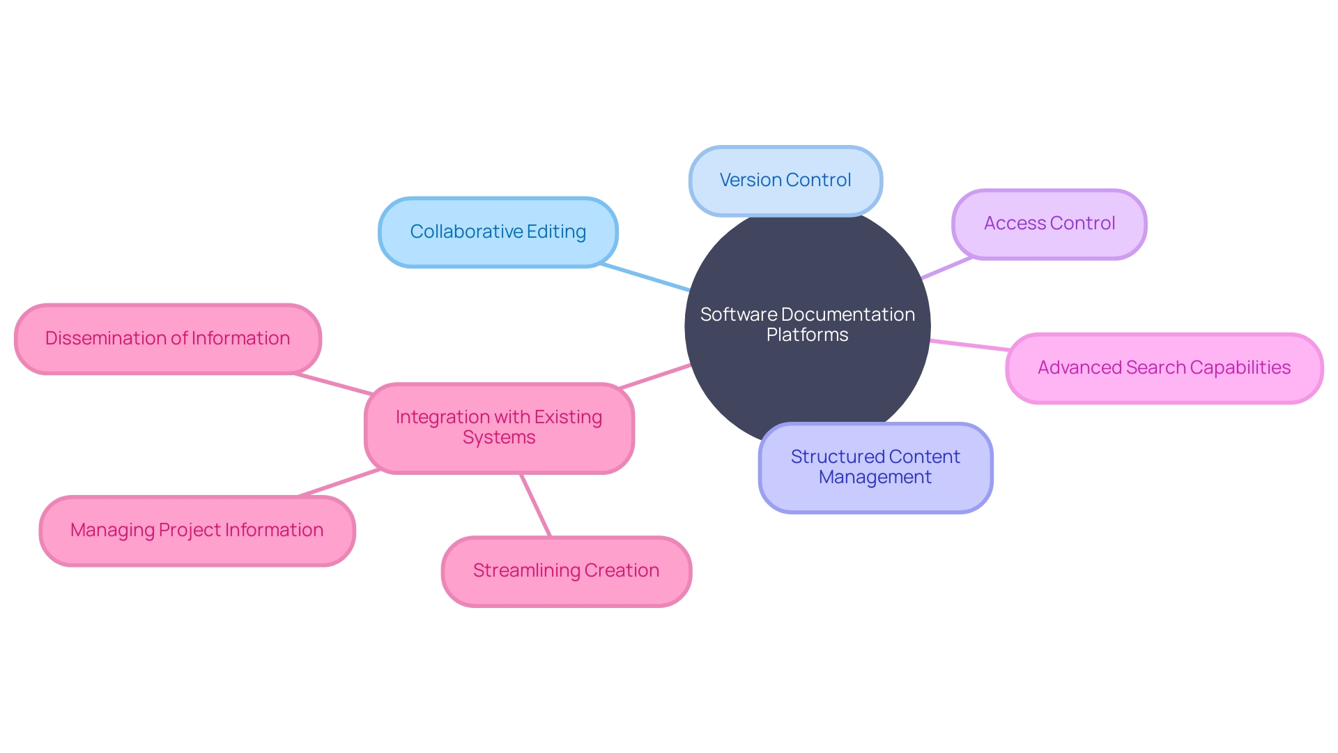 Streamlining Software Documentation Platforms