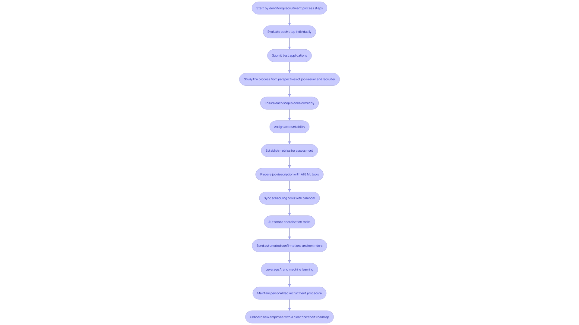 Streamlining the Recruitment Process with Scheduling Tools