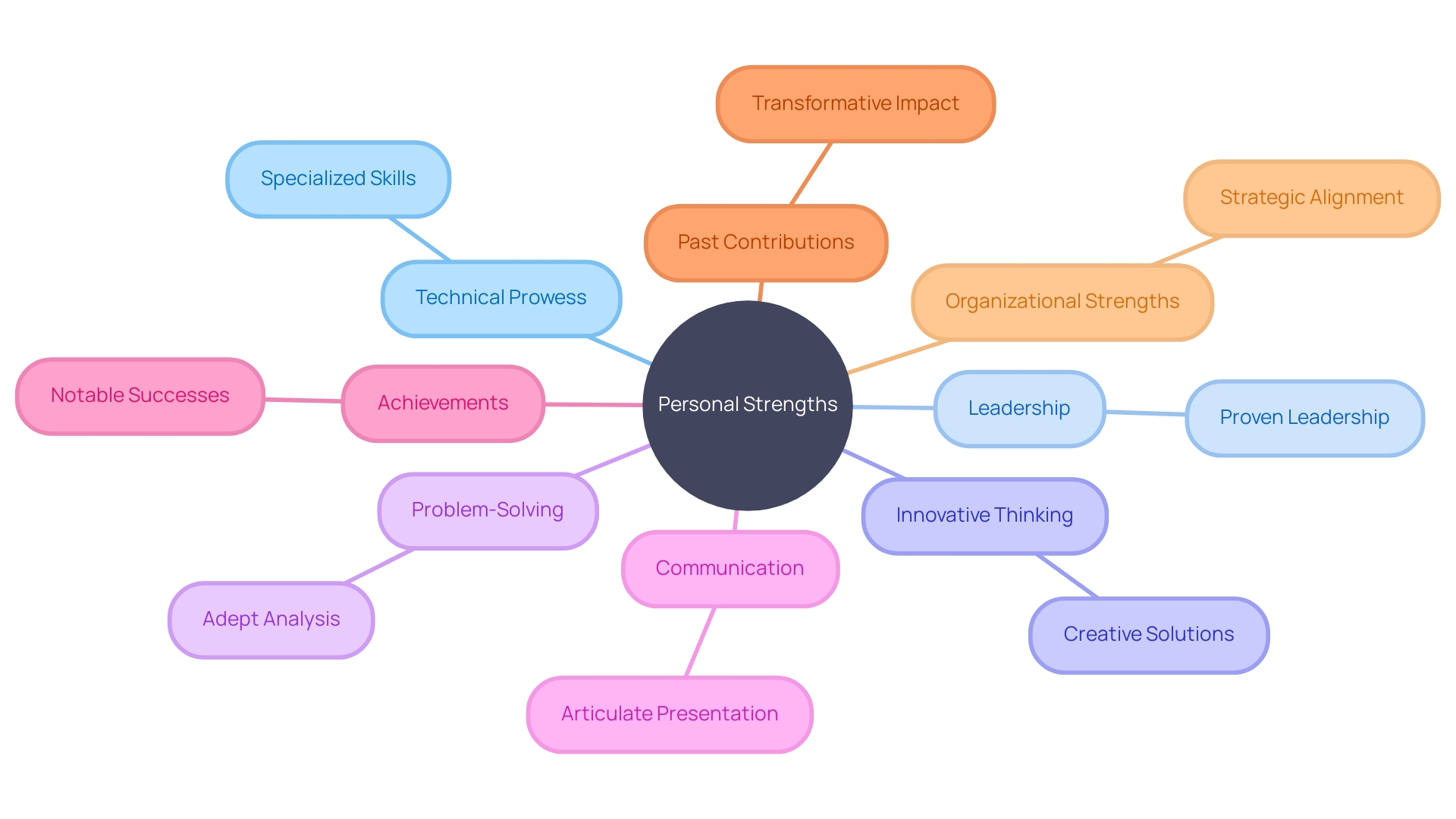 Strengths in Personal SWOT Analysis