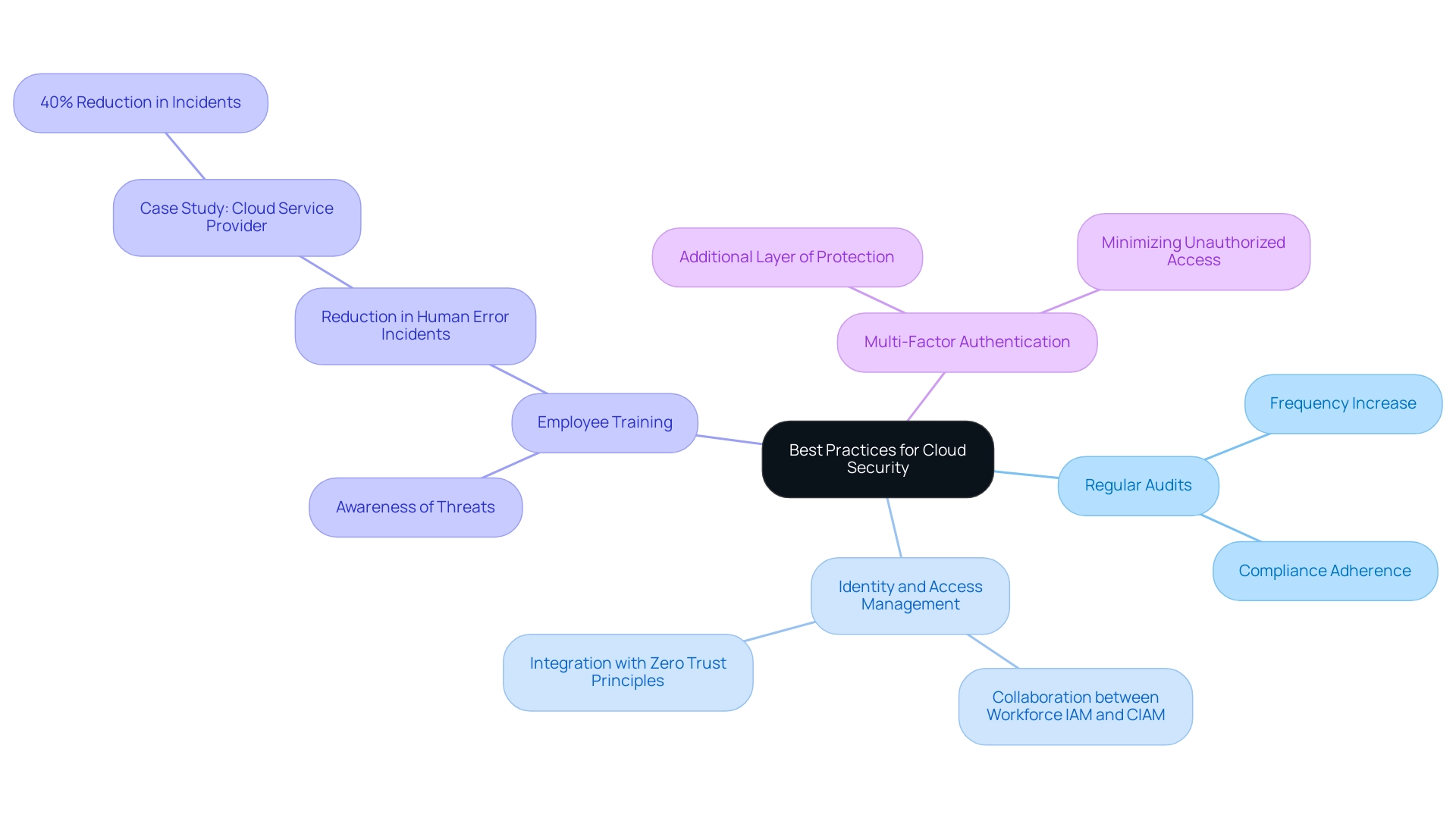 The central node represents the overall framework of cloud security, with branches representing major best practices and sub-branches detailing specific elements related to each practice.