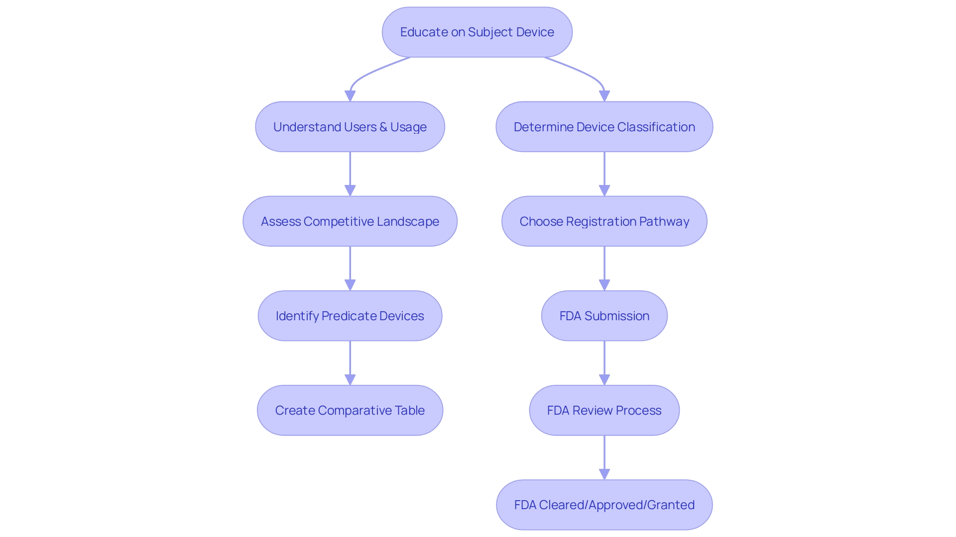 Submission Process Flowchart