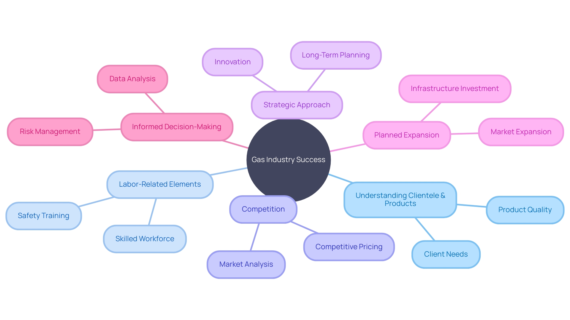 Success Factors in the Gas Industry