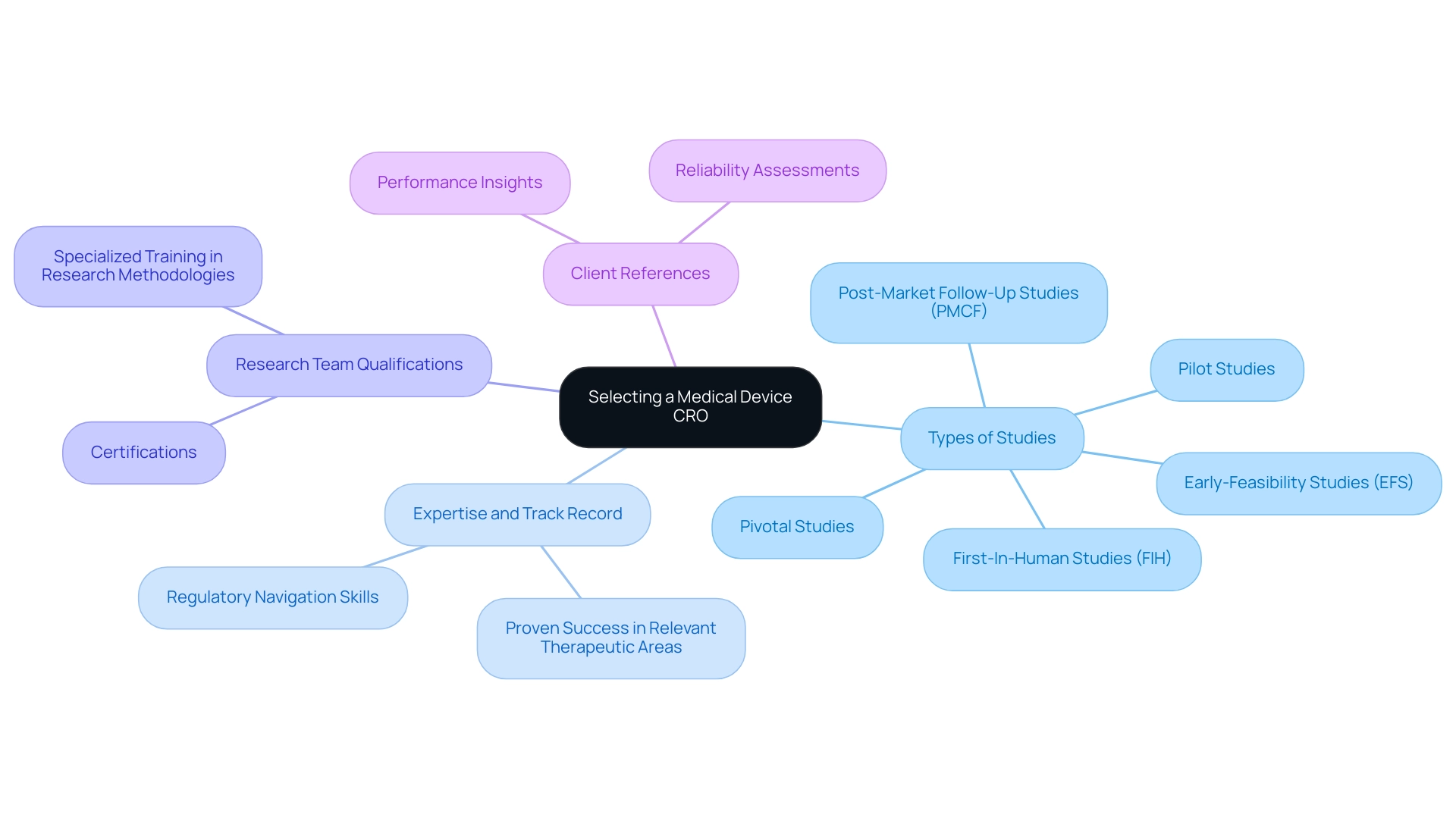 The central node represents the selection process. Main branches illustrate key factors considered (study types, expertise, team qualifications, and references), with sub-branches detailing specific elements under each factor.