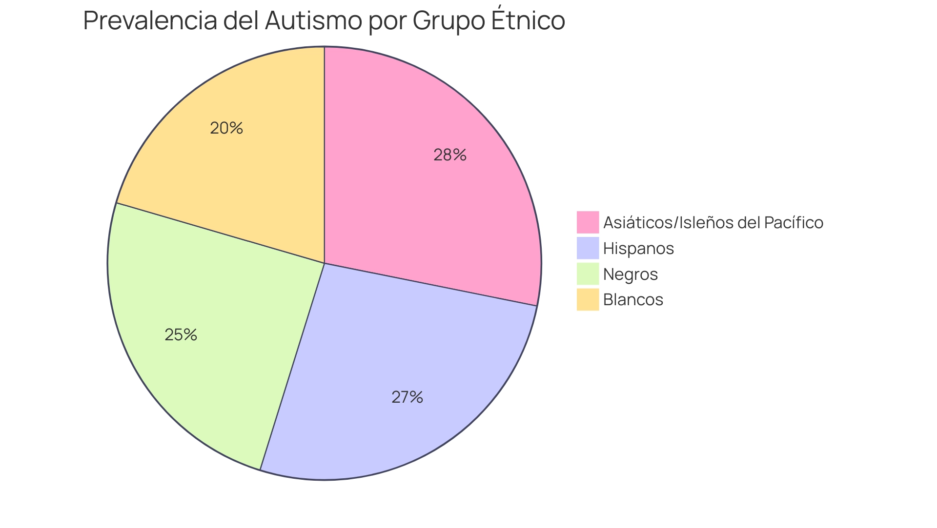 Cada segmento representa un grupo étnico y su tamaño corresponde al porcentaje de prevalencia del autismo en ese grupo.