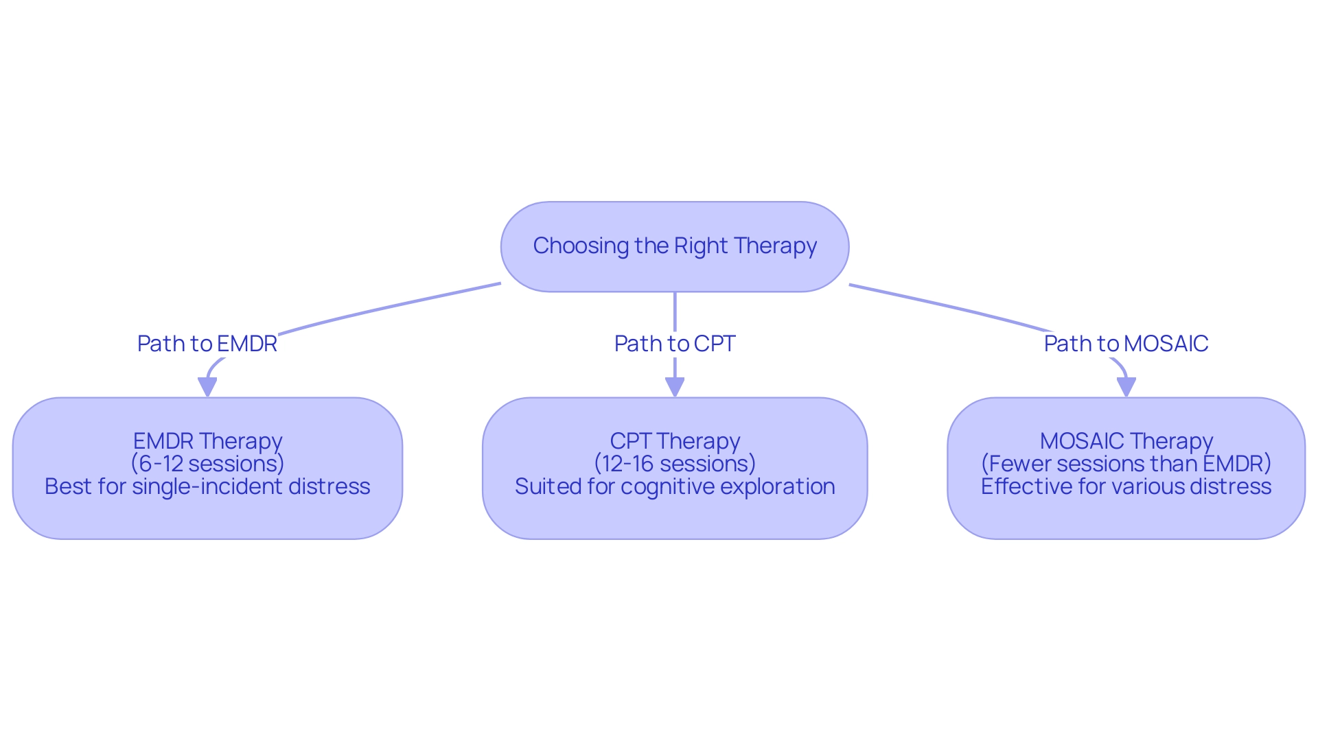 Each box represents a therapy option, with session durations and suitability criteria. The colors help differentiate between EMDR, CPT, and MOSAIC therapies.