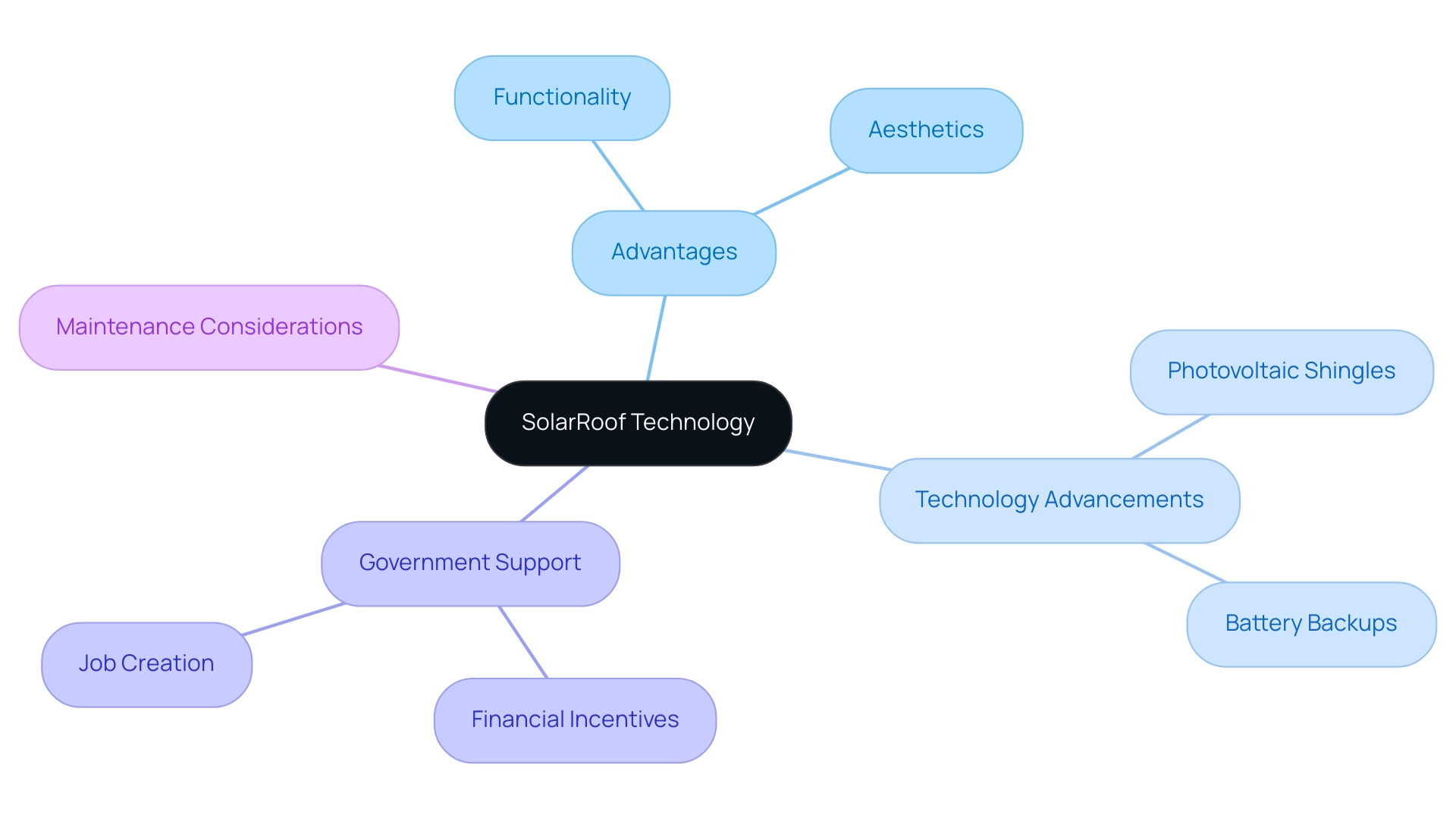 The central node represents SolarRoof, with branches showing advantages, technology advancements, government support, and maintenance considerations.