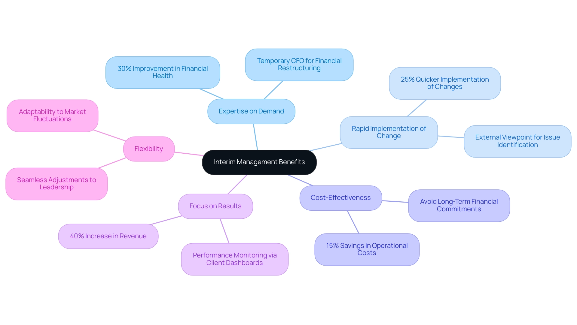 Each branch represents a benefit of interim management, with sub-branches providing examples and statistics illustrating the impact of each benefit.