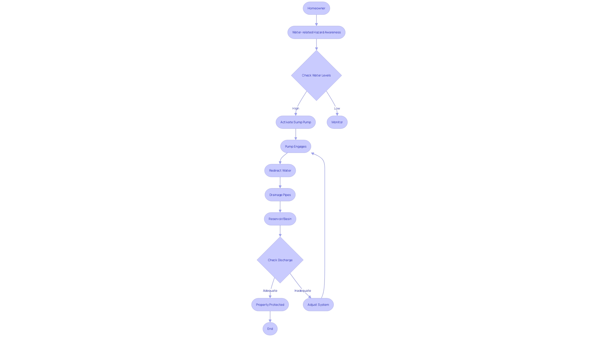 Sump Pump System Workflow