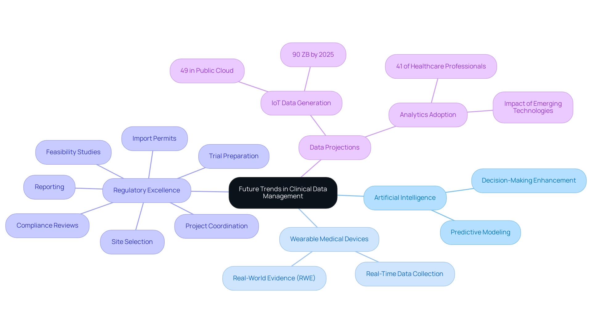 The central node represents the overall theme, with branches showing key innovations and their specific applications or statistics.