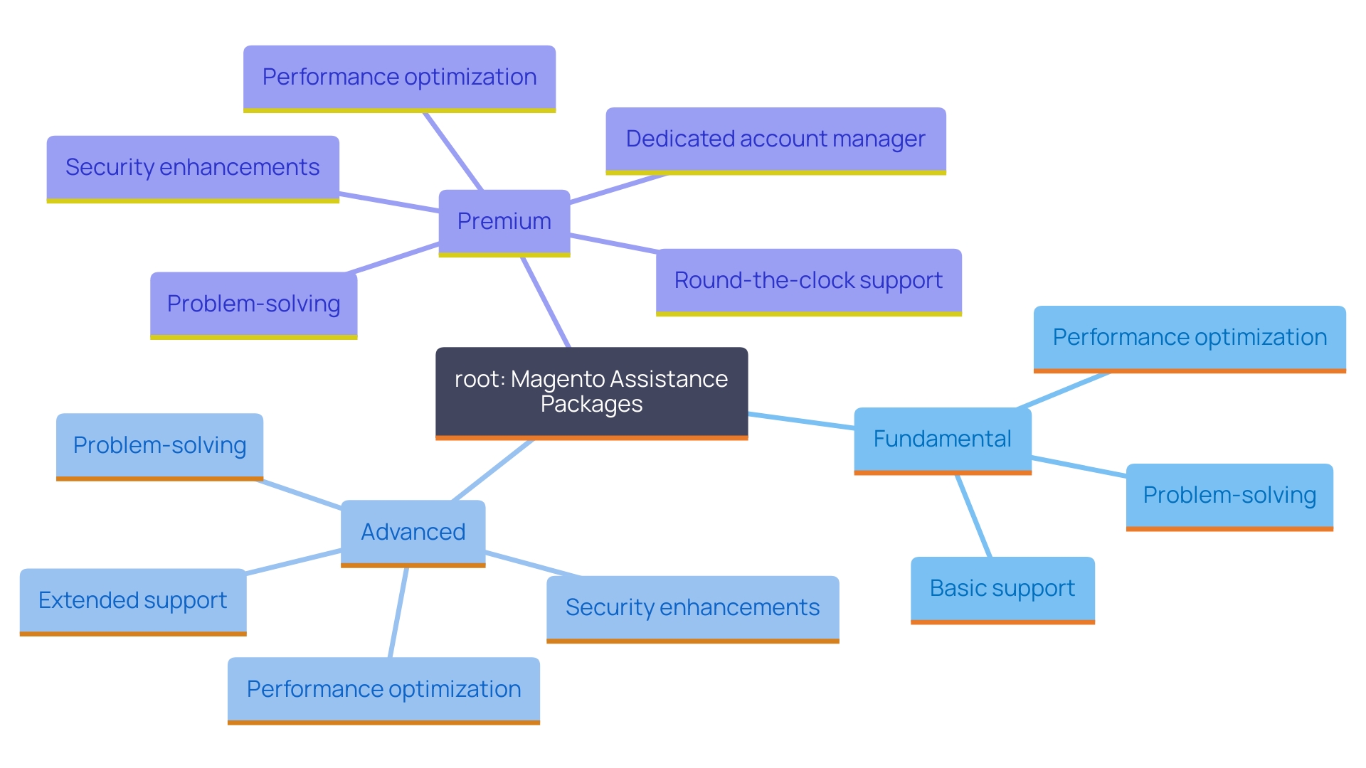 Support Packages Overview: This mind map illustrates the different Magento Assistance Packages available, highlighting their features and target audiences.