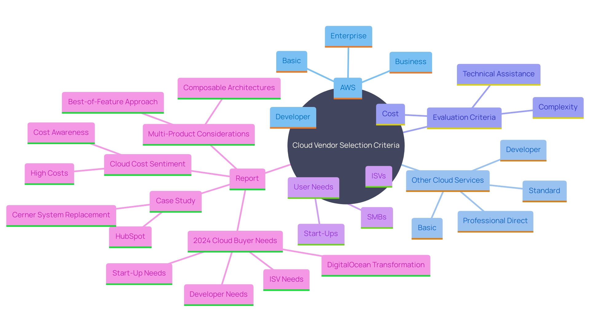 Support Plans for AWS and Other Cloud Services