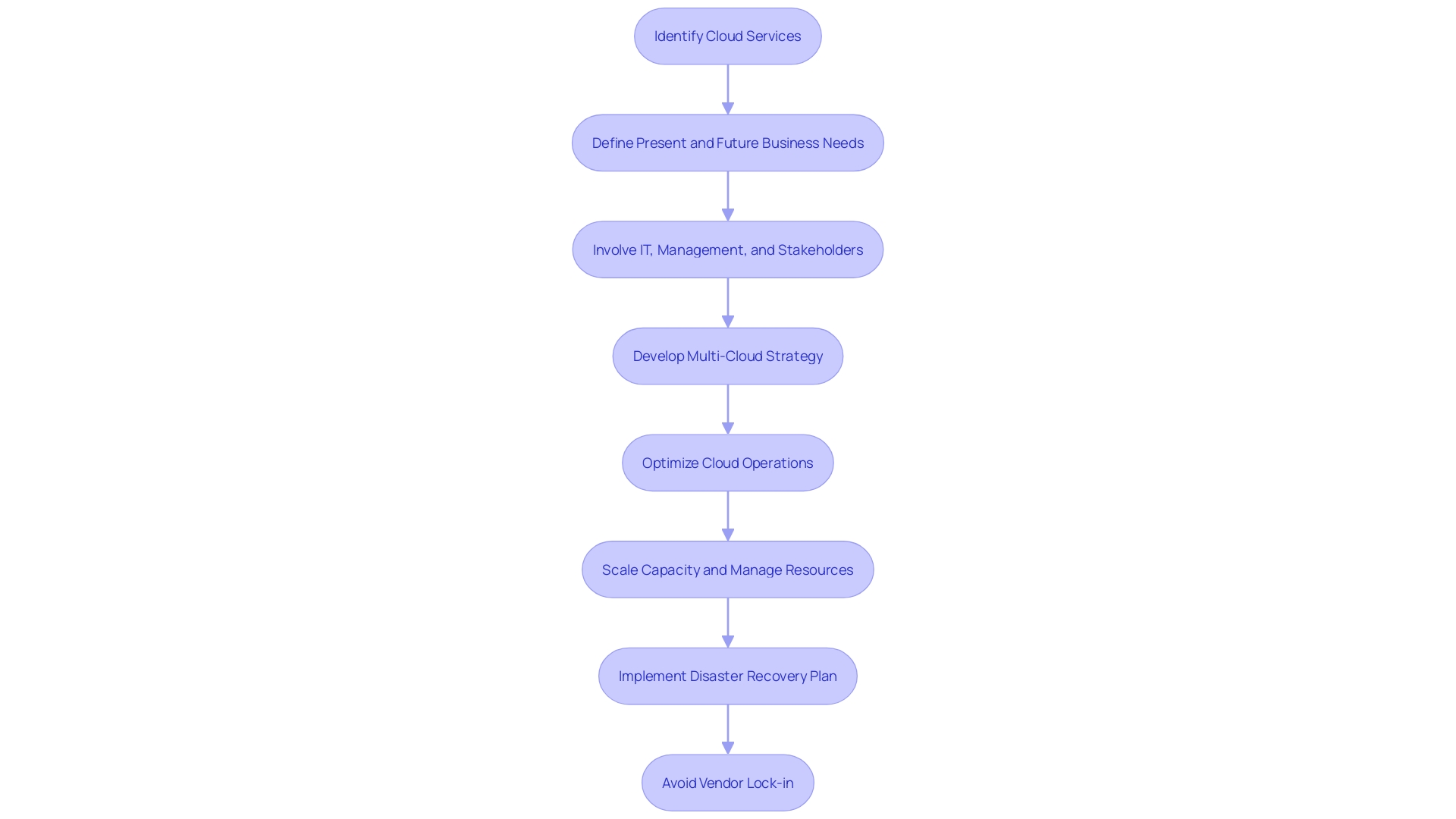 Support Process for Cloud Solutions