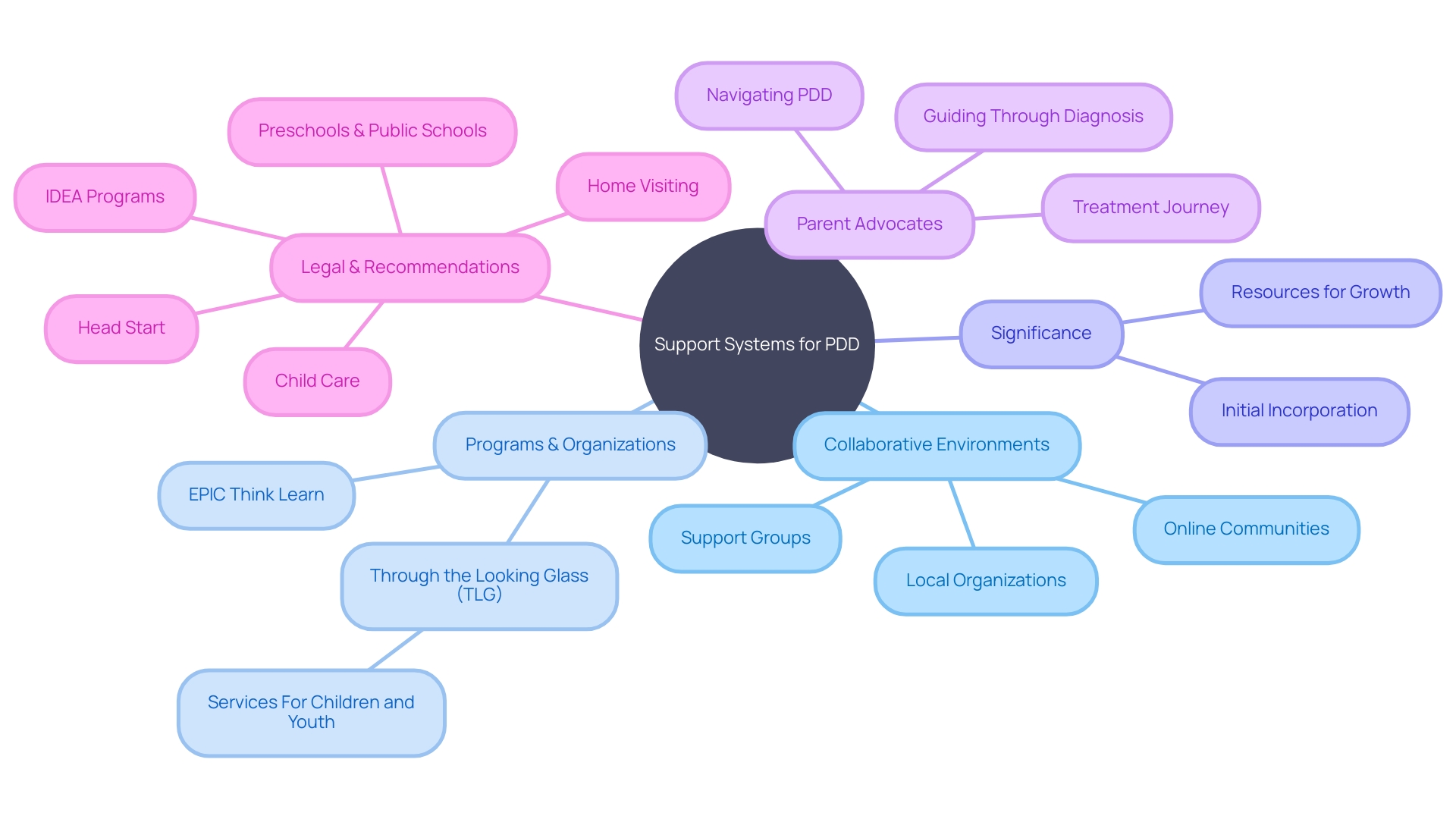 Support Systems for Parents of Children with Pervasive Developmental Disorders