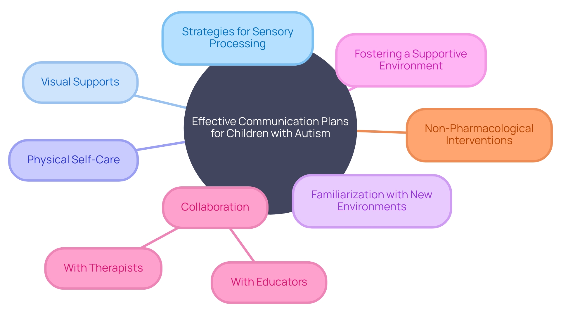 Supporting Children with Autism: Creating Effective Communication Plans