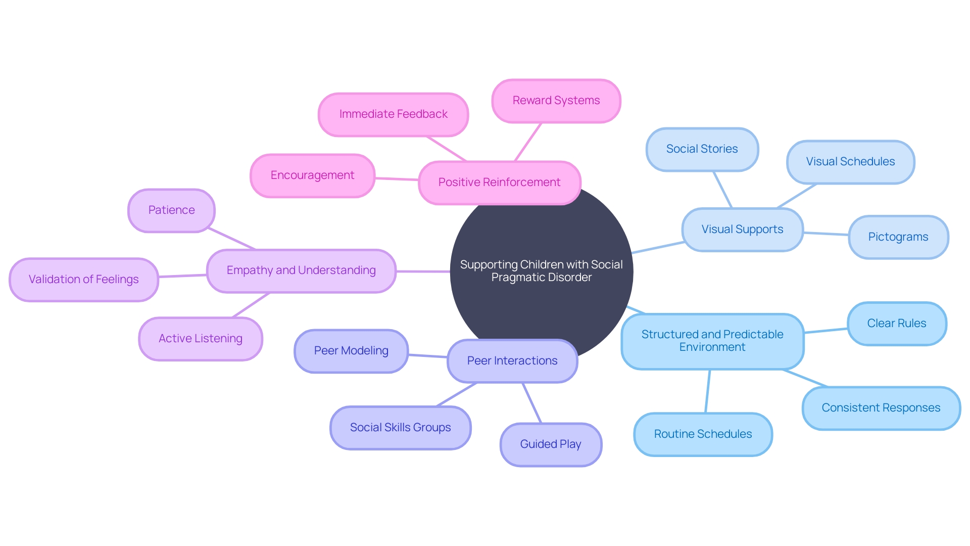 Supporting Children with Social Pragmatic Disorder