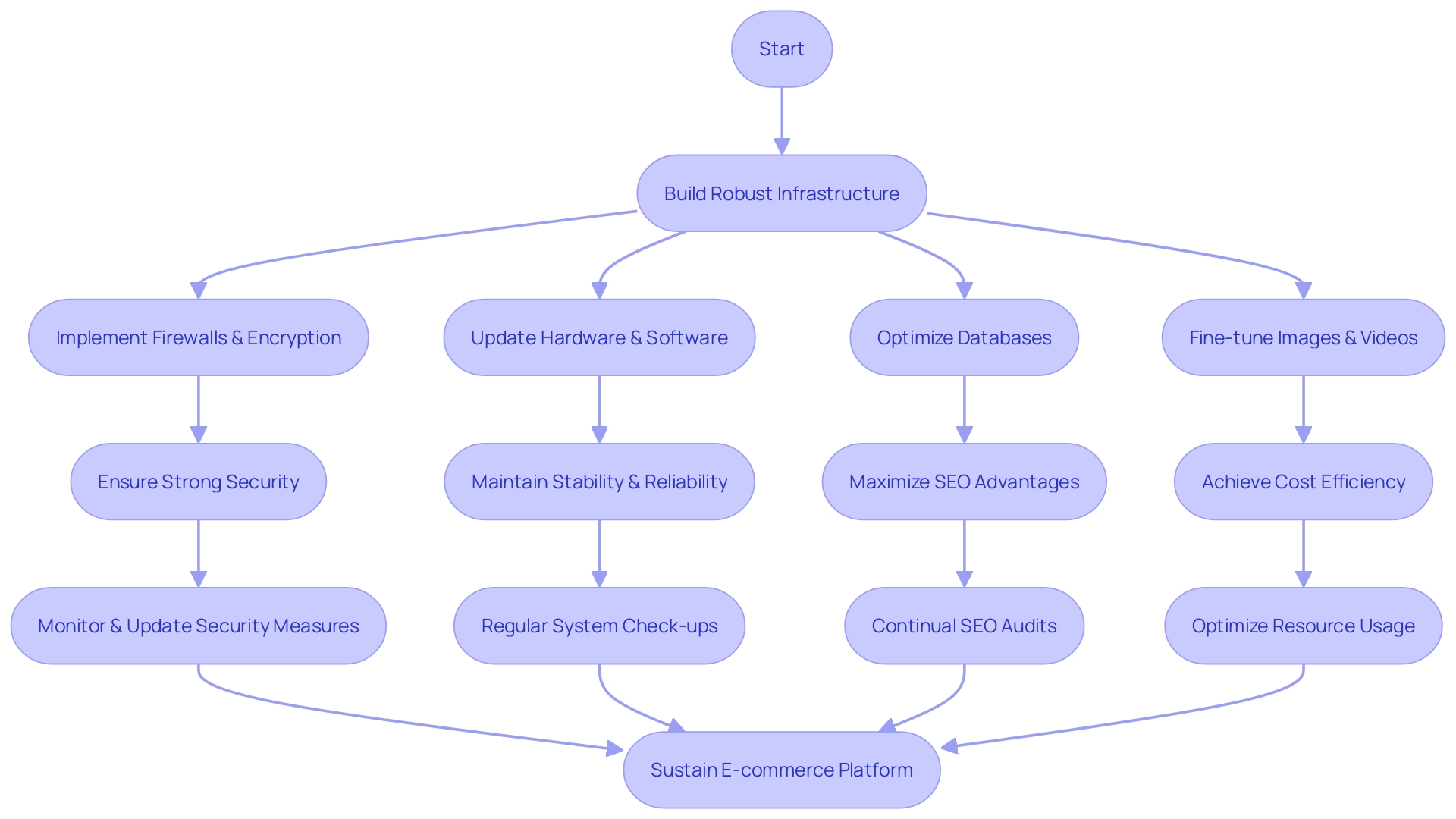 Sustaining Your E-commerce Platform