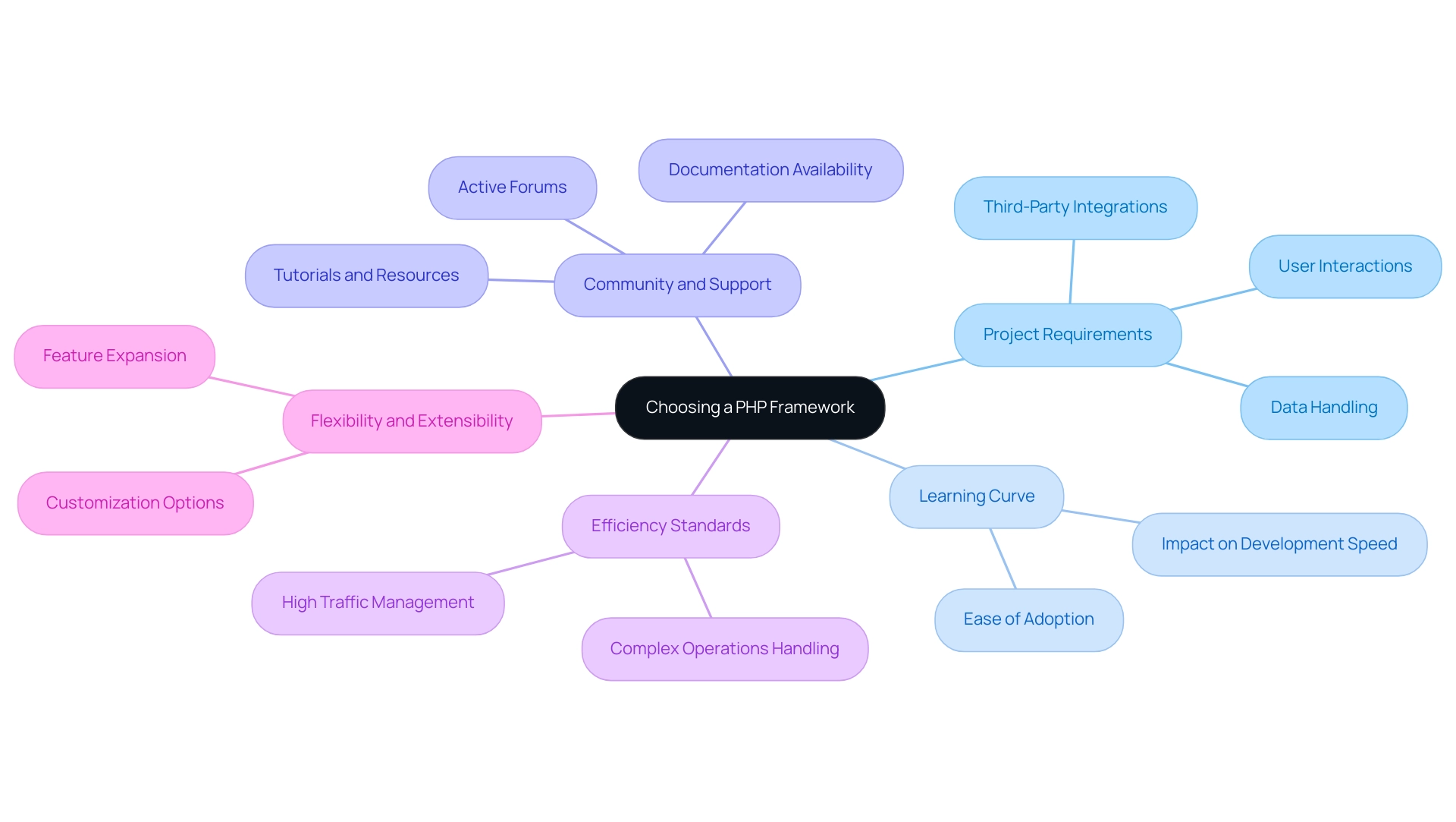 The central node represents the decision to choose a PHP framework, with branches indicating the key factors to consider, each color-coded for easy identification.