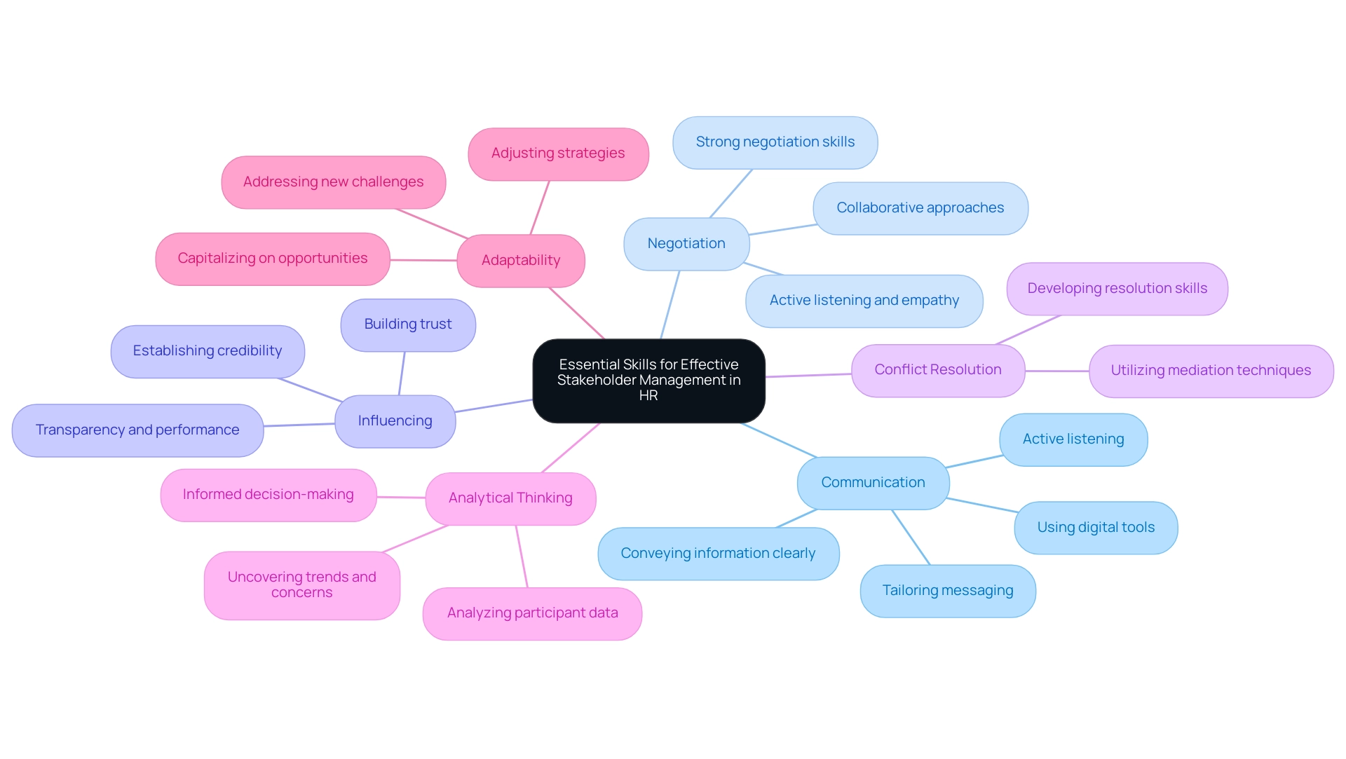 Each branch represents a key skill for stakeholder management, with colors indicating different skills and their descriptions branching out from each main skill.