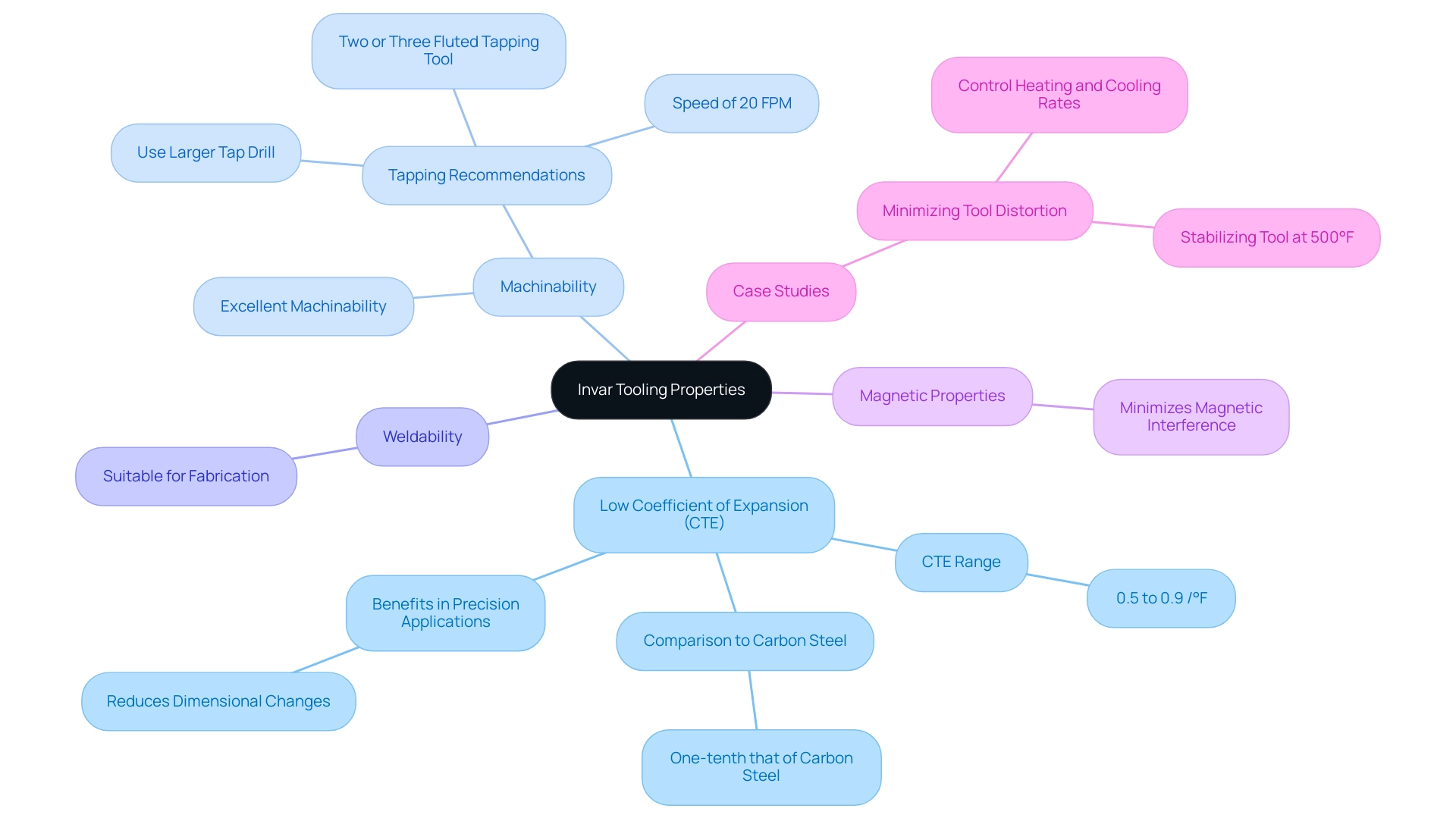 Each branch represents a unique property of Invar tooling, with sub-branches detailing specific characteristics and recommendations.