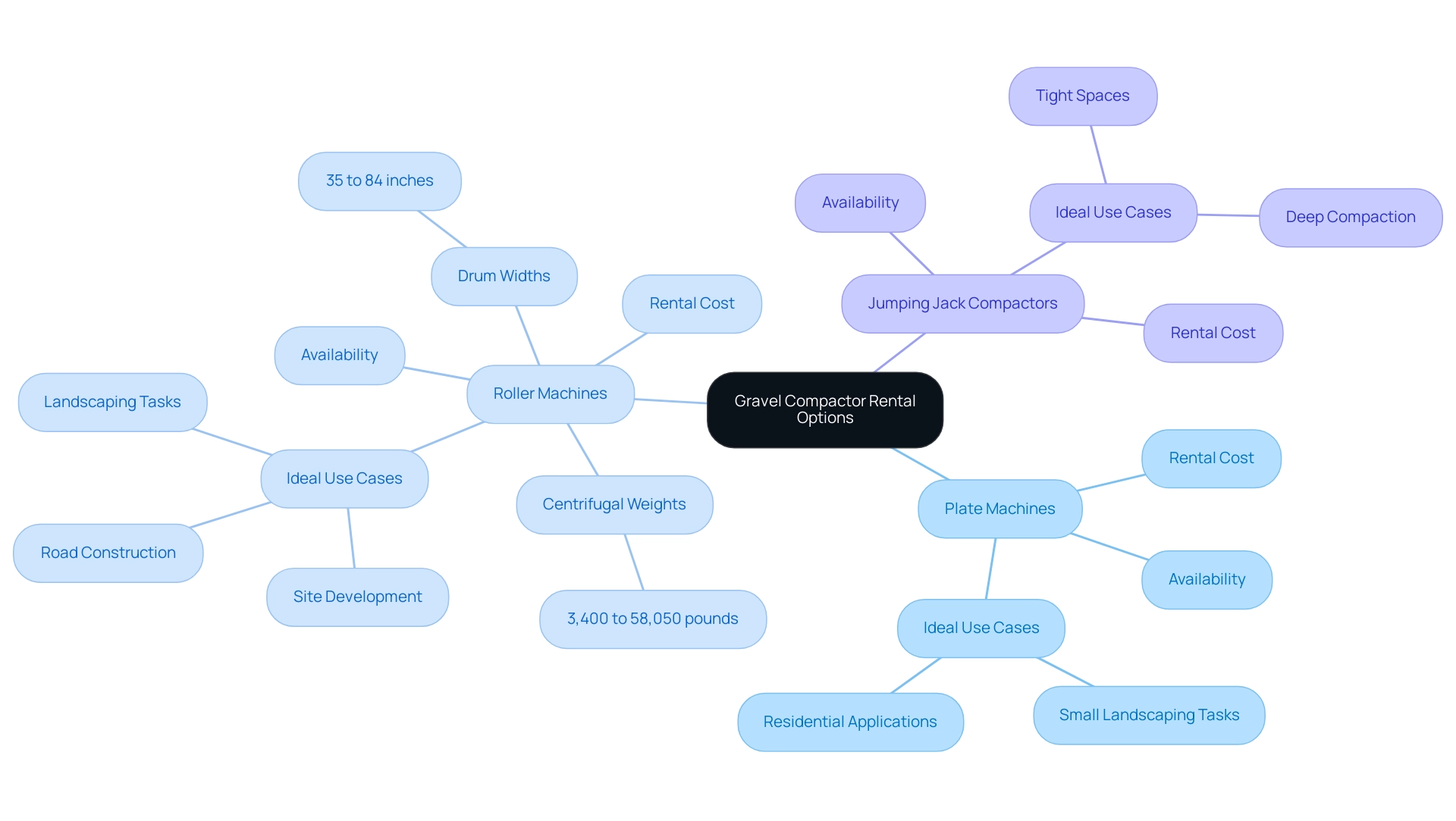 The central node represents the overall topic, with branches indicating different compactor types and sub-branches showing evaluation factors.