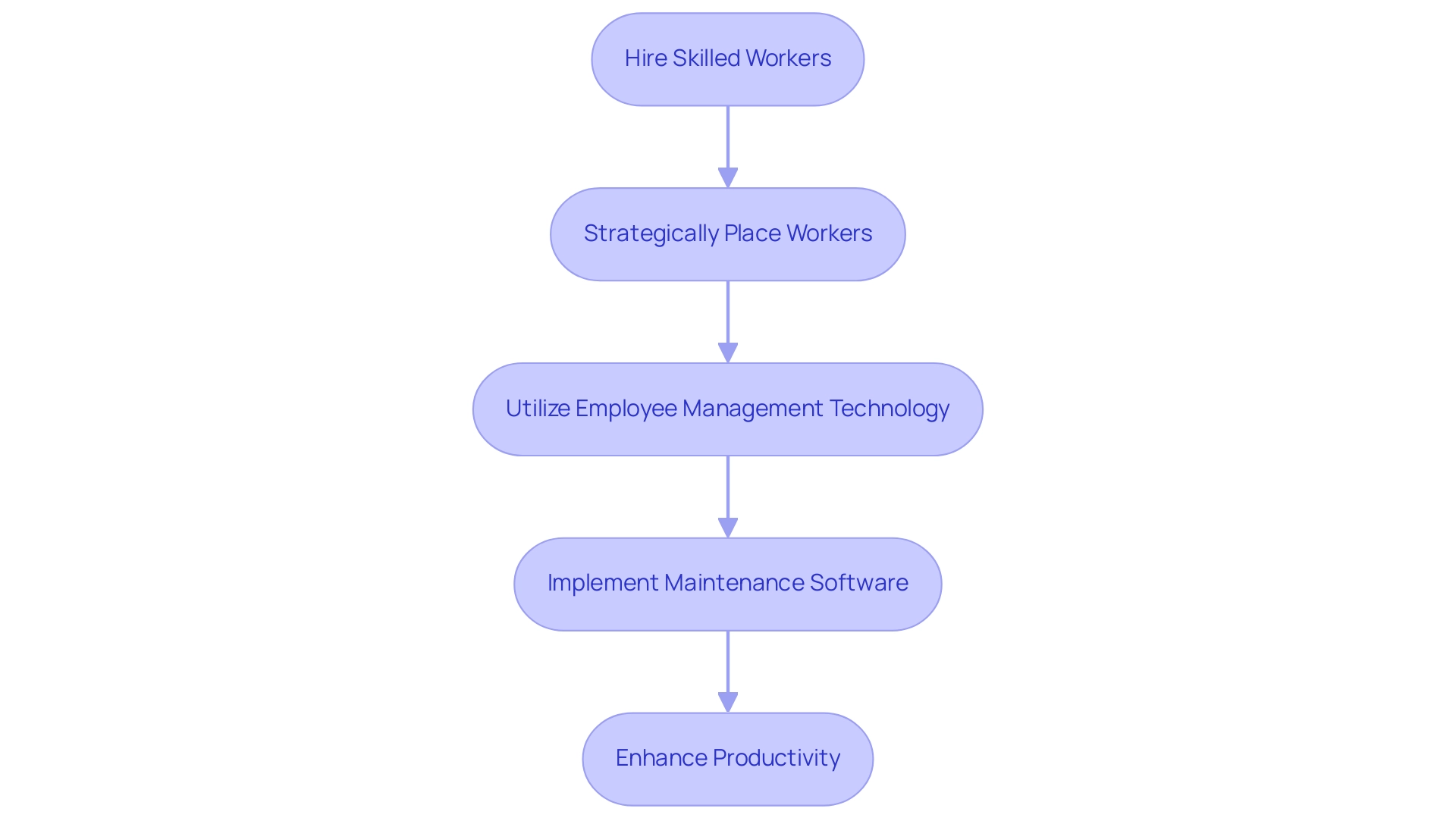 Each box represents a stage in the production staffing process, with arrows indicating the flow from hiring to productivity enhancement.