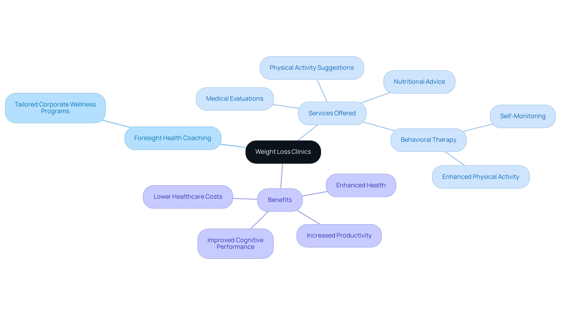 The central node represents weight loss clinics, with branches for services and benefits, each color-coded for clarity.