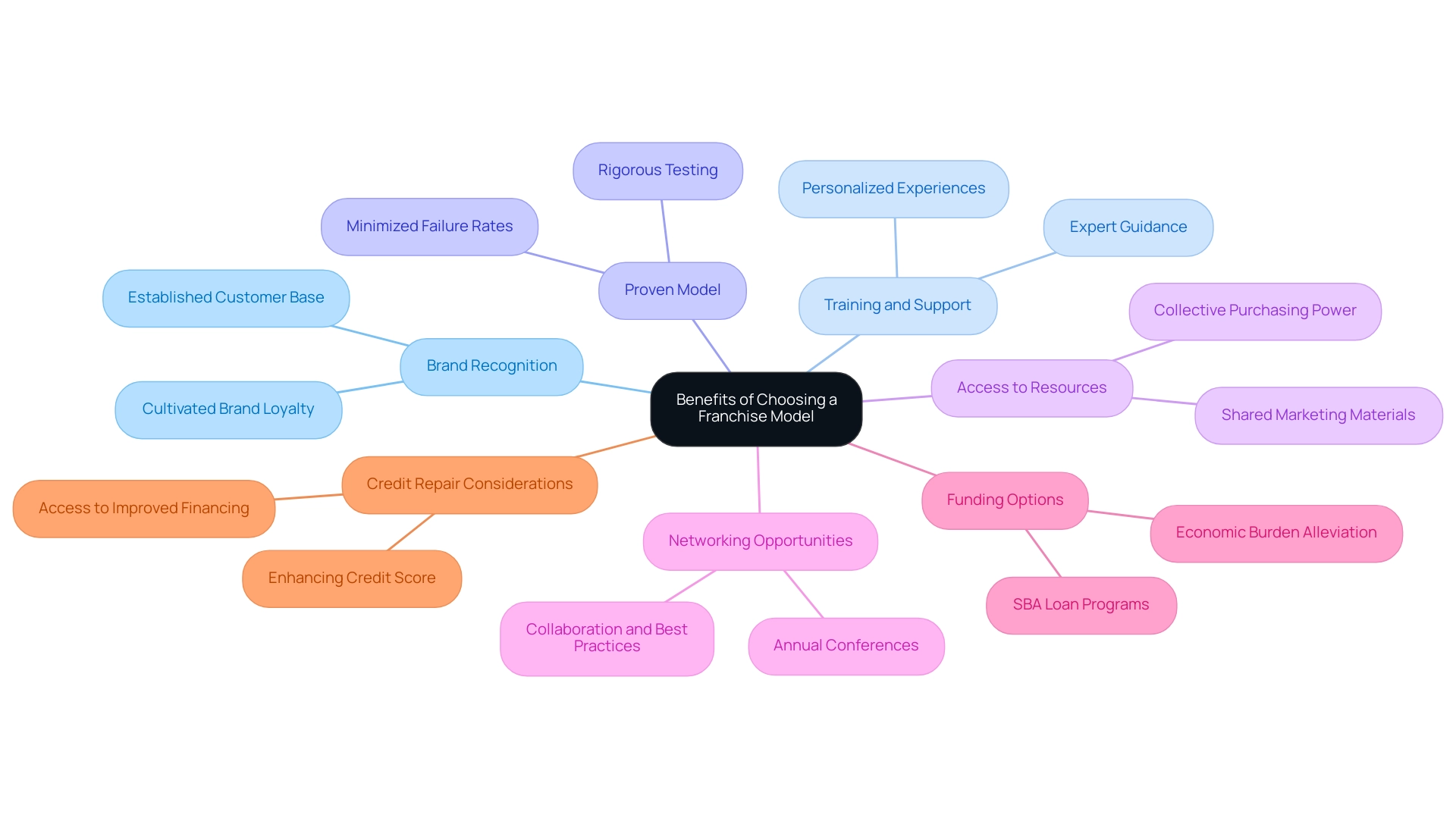 Each branch represents a key benefit of franchising, with colors distinguishing each category for clarity.