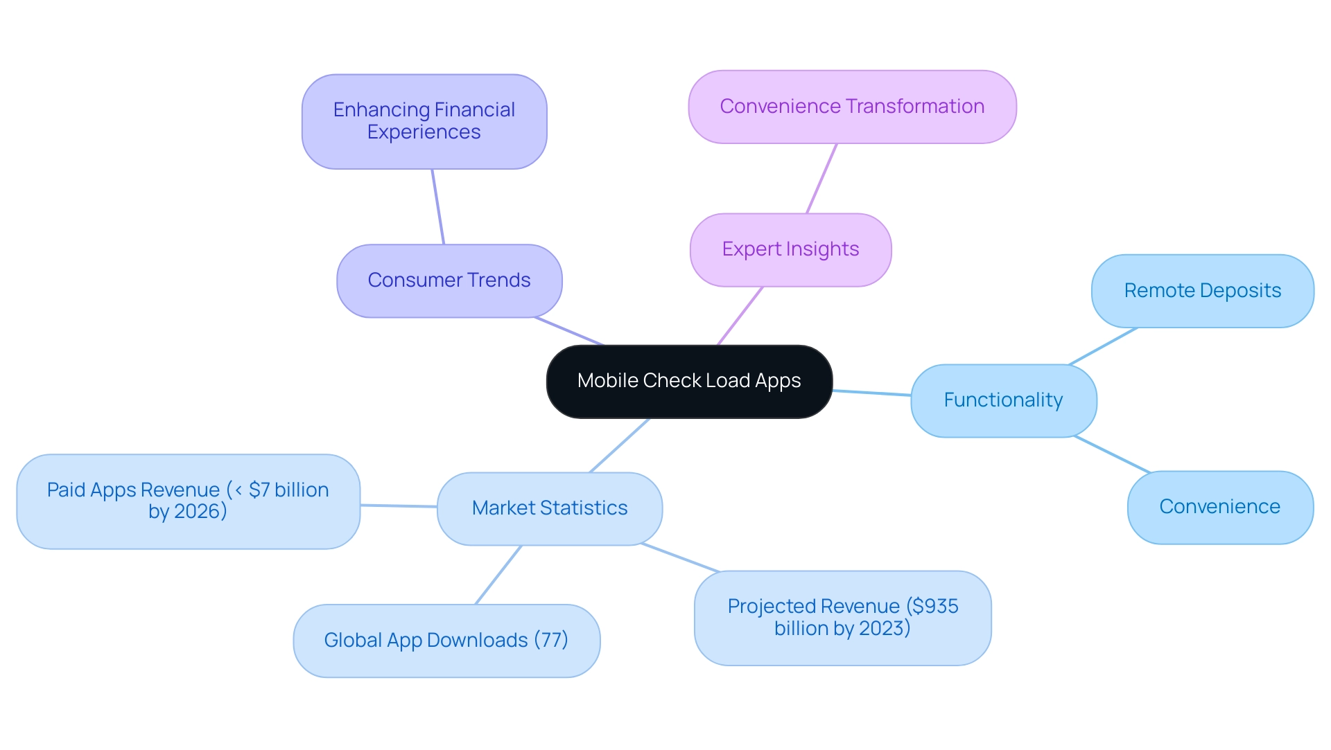 Each branch represents a different aspect of mobile check load apps: Functionality, Market Statistics, Consumer Trends, and Expert Insights.