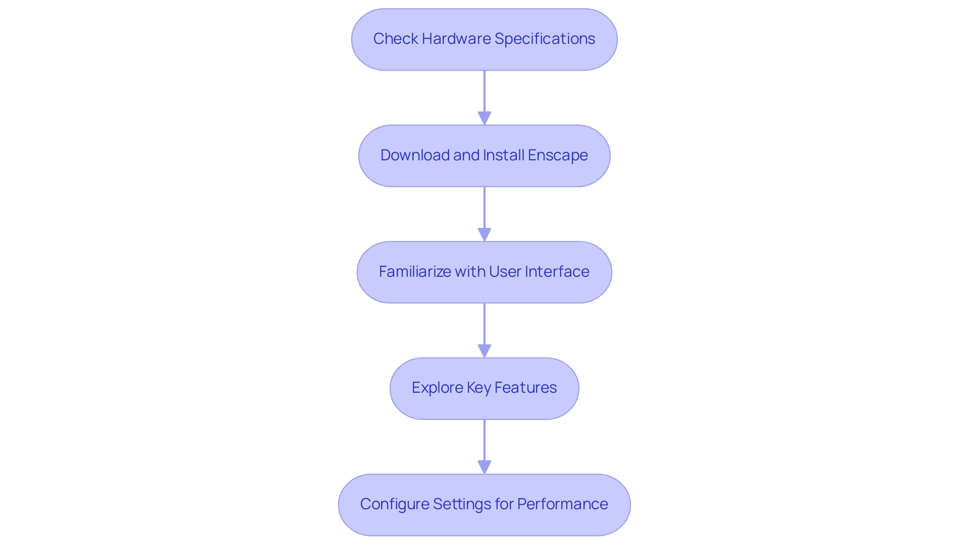 Each box represents a step in the setup process, and the arrows indicate the sequential flow between steps.