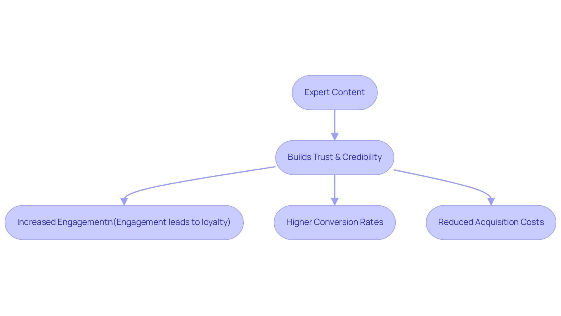 Each box represents a stage in the process, with arrows indicating the flow from expert content to trust and subsequent outcomes.