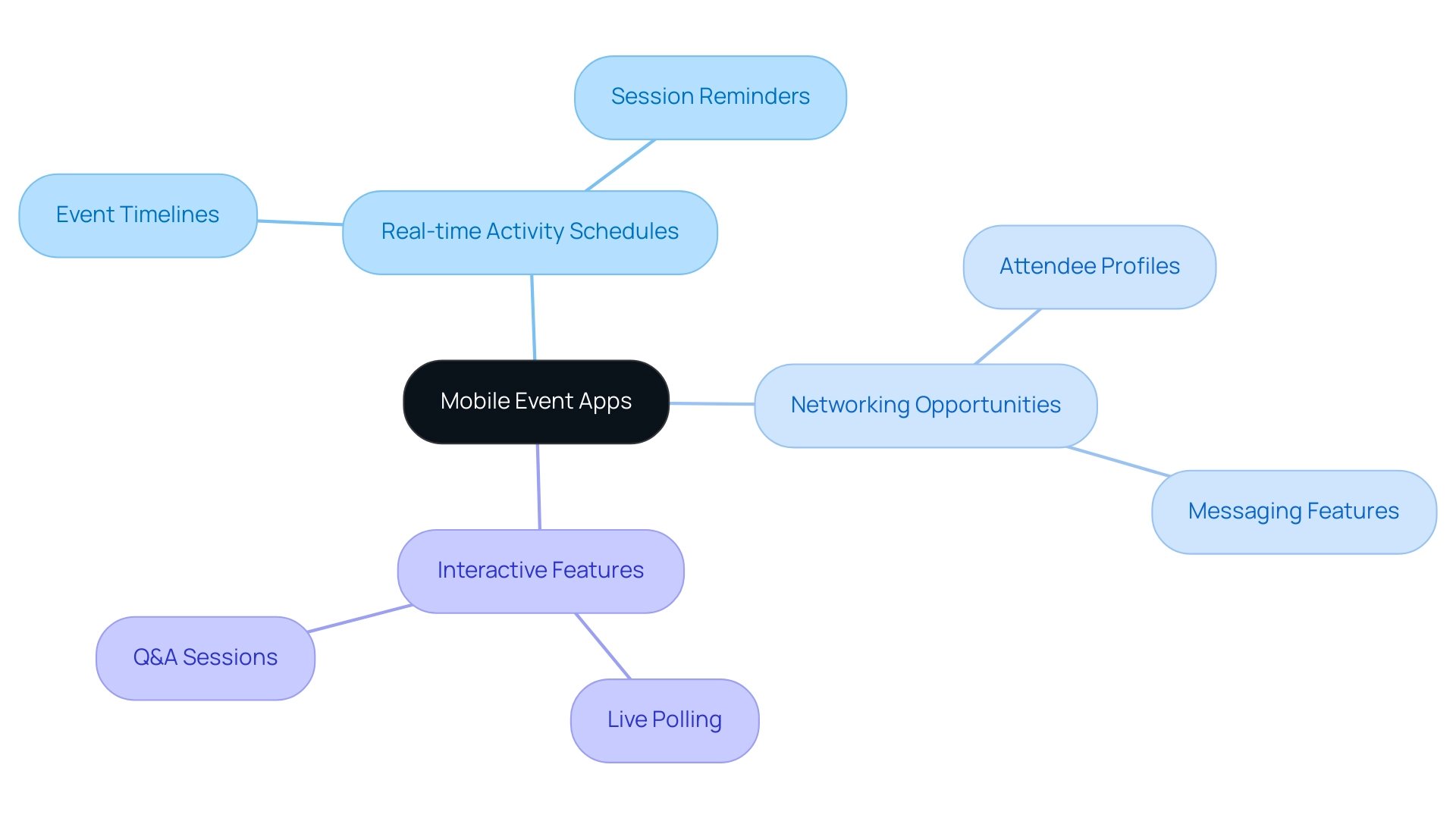 The central node represents the concept of mobile event apps, with branches illustrating key functionalities: real-time schedules, networking, and interactive features.