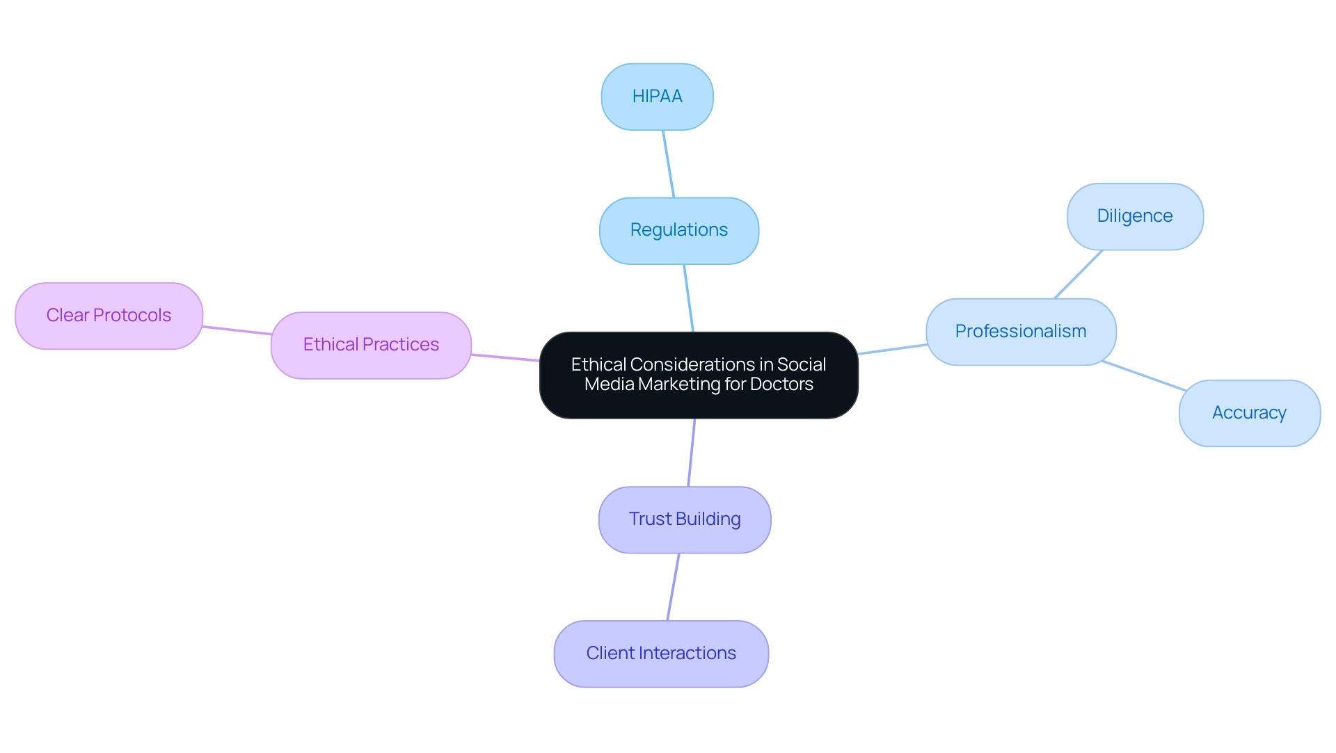 The central node represents the overall theme, with branches showing key areas of focus, including regulations, professionalism, trust building, and ethical practices.