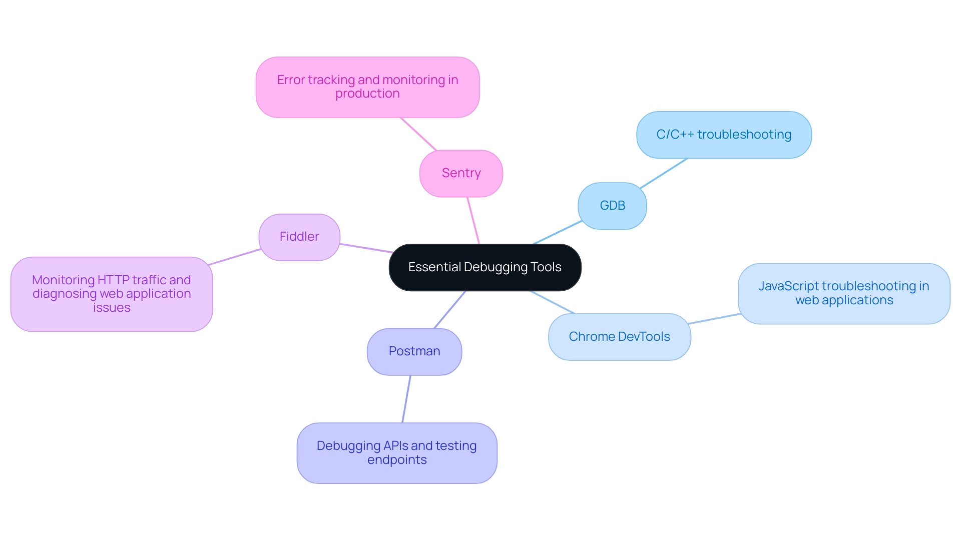 The central node represents the category of debugging tools, with branches showing specific tools and their respective functions.