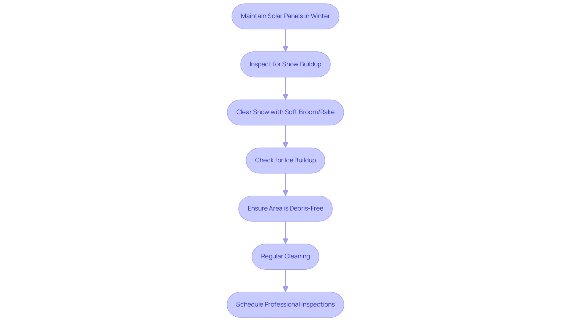 Each box represents a maintenance step for solar panels, with arrows indicating the sequence of actions to be taken.