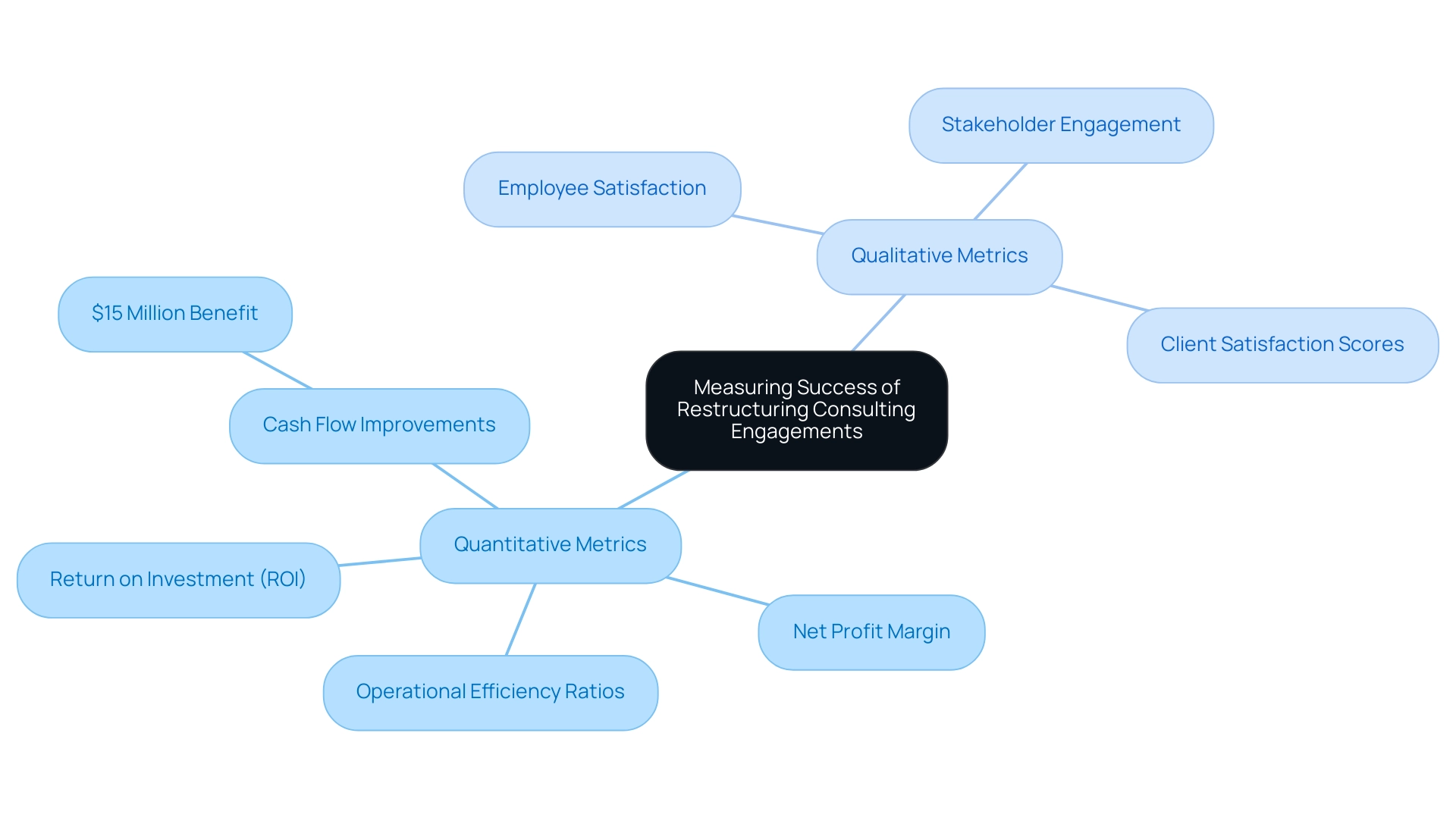 The central node represents the overall concept, with branches showing quantitative and qualitative metrics used in measuring success.