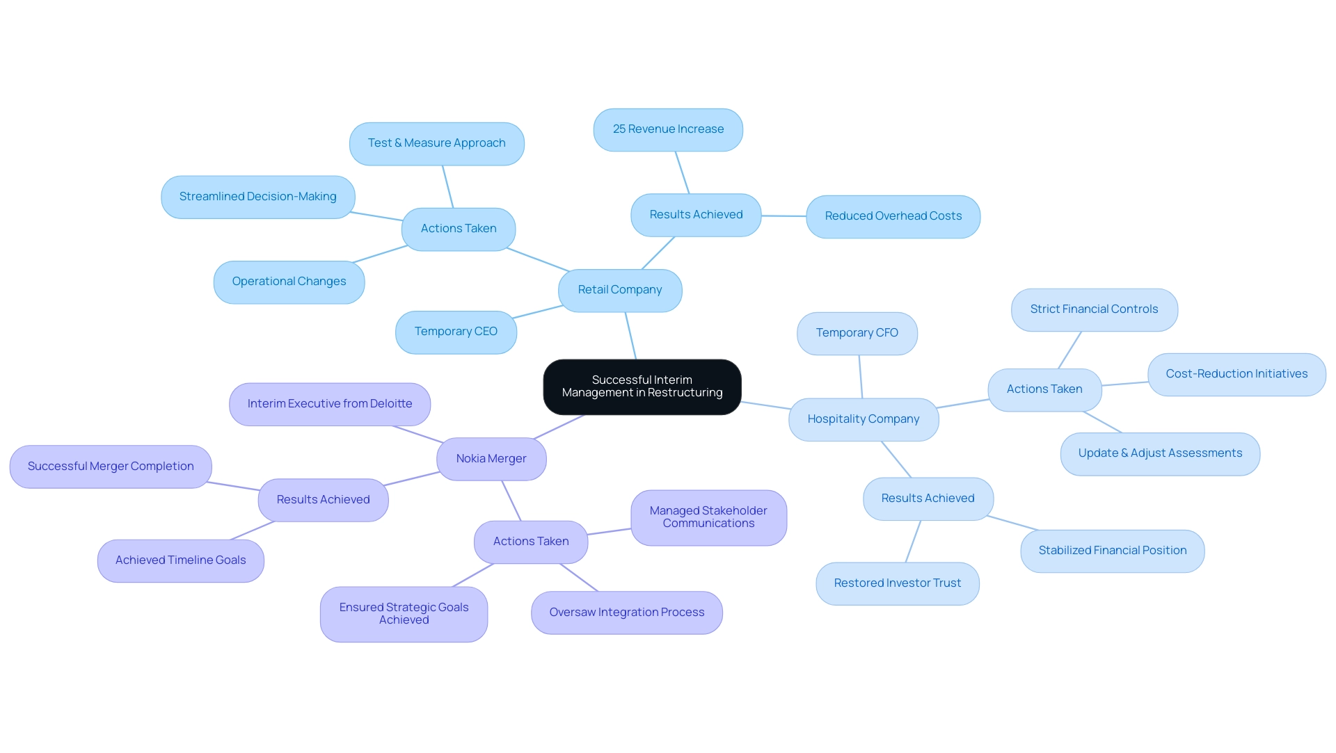 The central node represents the overall theme, with branches showing individual case studies and their respective actions and outcomes.