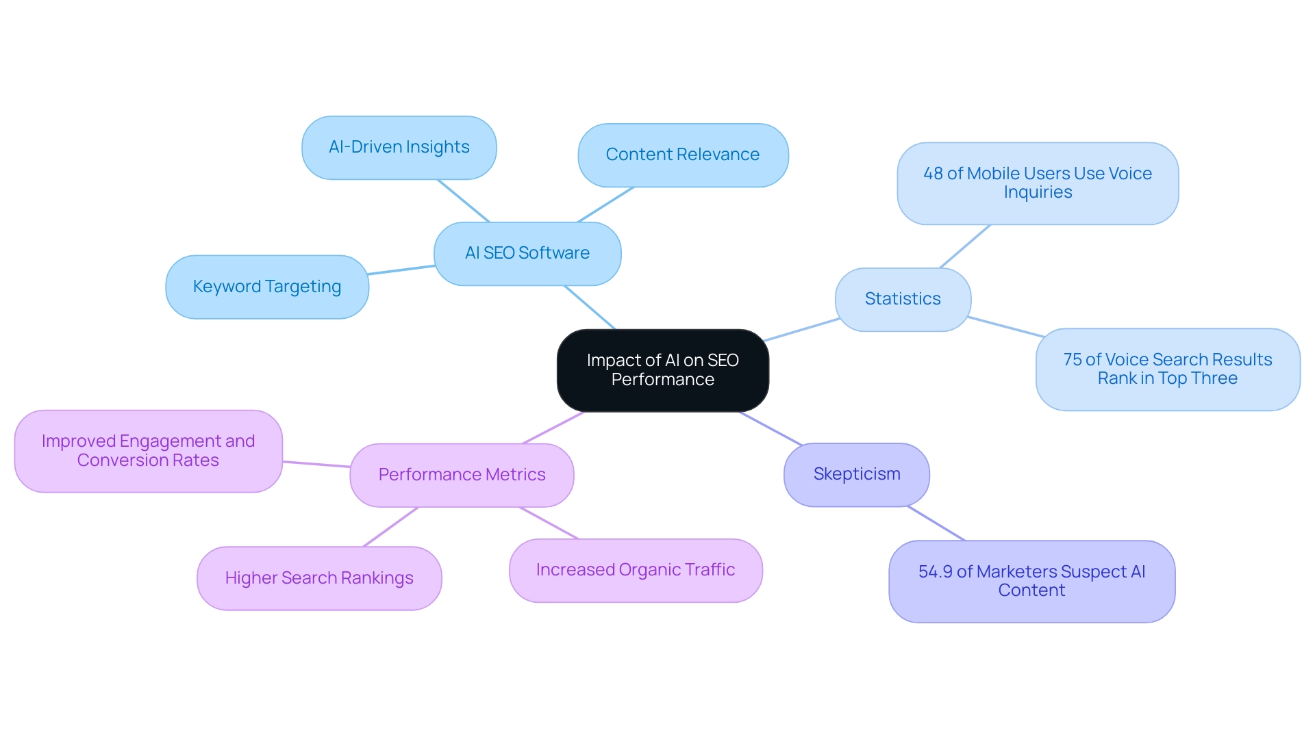 Central node represents the overall topic; branches show main themes; sub-nodes provide detailed insights and statistics.