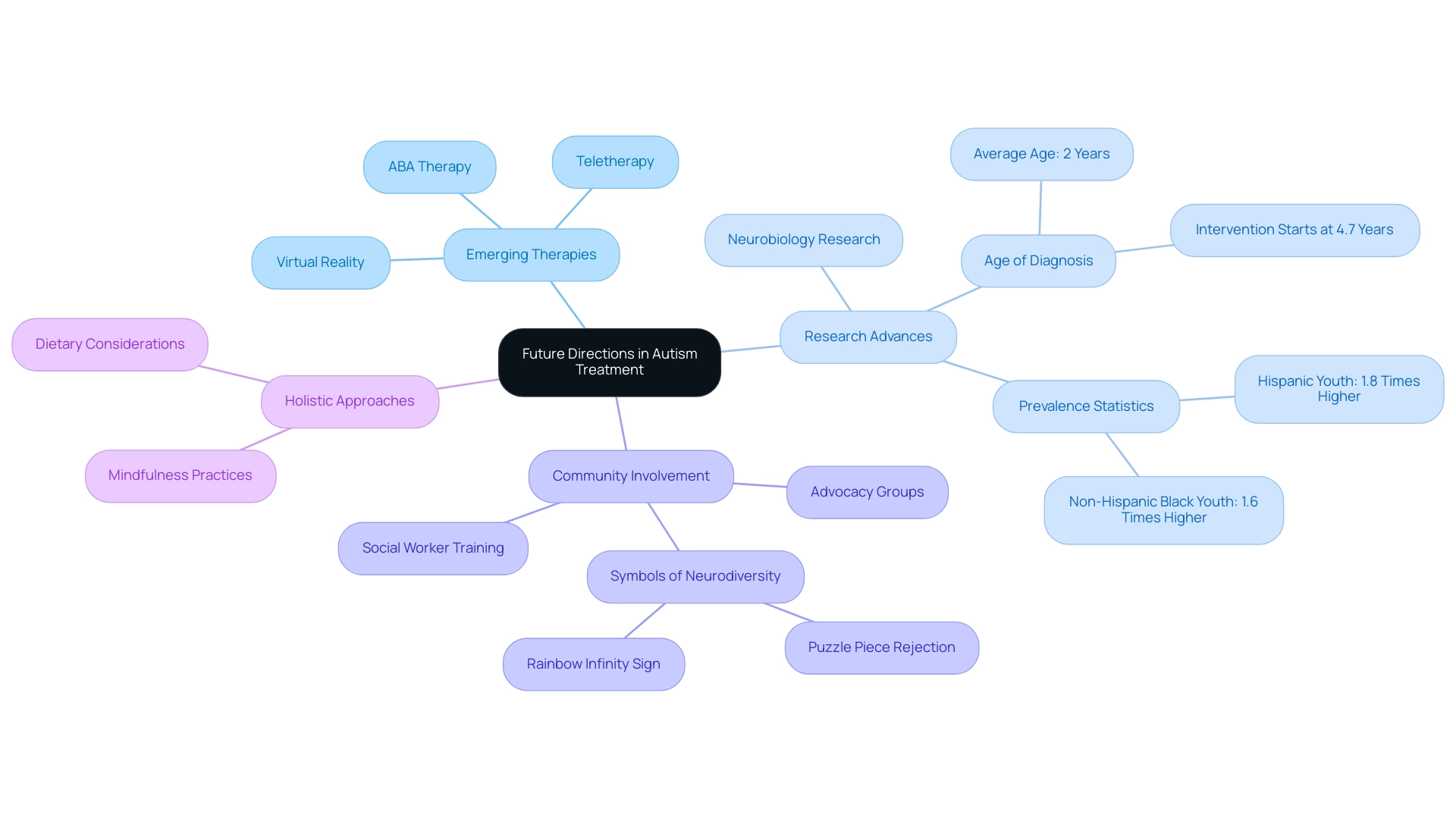 The central node represents the overall topic, with branches showing the four key areas of innovation and research in autism treatment.