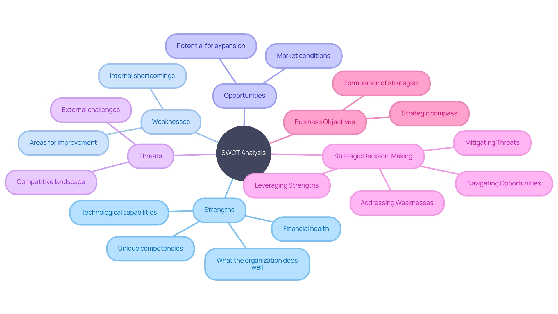 SWOT Analysis: Aligning Strengths, Weaknesses, Opportunities, and Threats with Business Objectives