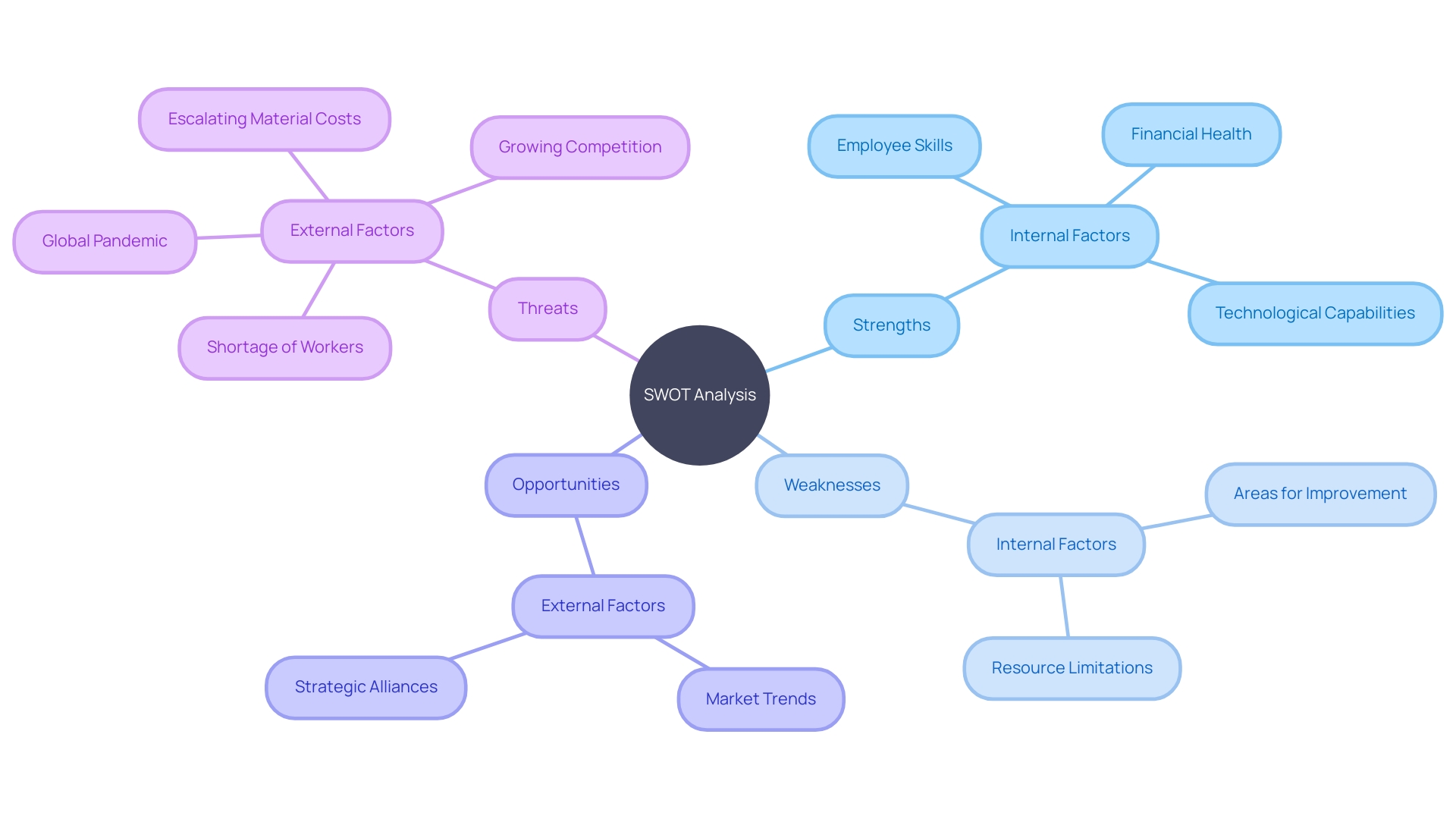 SWOT Analysis Components