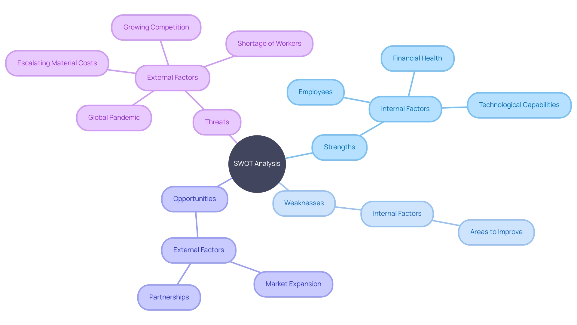 SWOT Analysis Framework