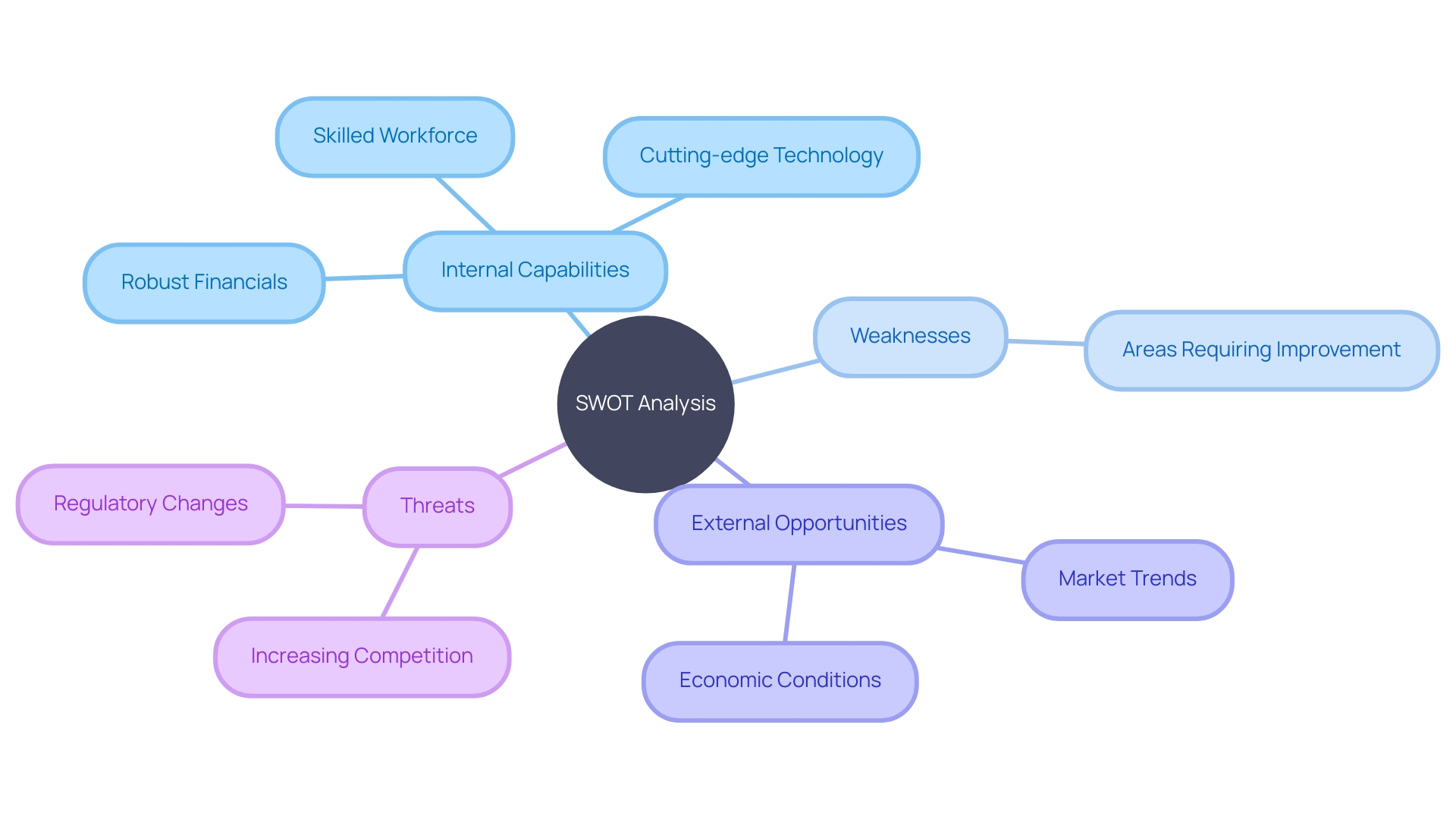 SWOT Analysis: Internal Capabilities, Weaknesses, External Opportunities, and Threats