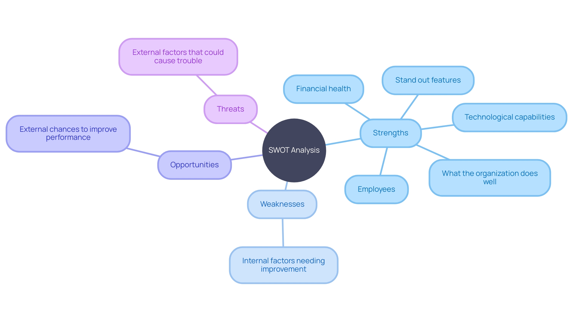 SWOT Analysis Mind Map