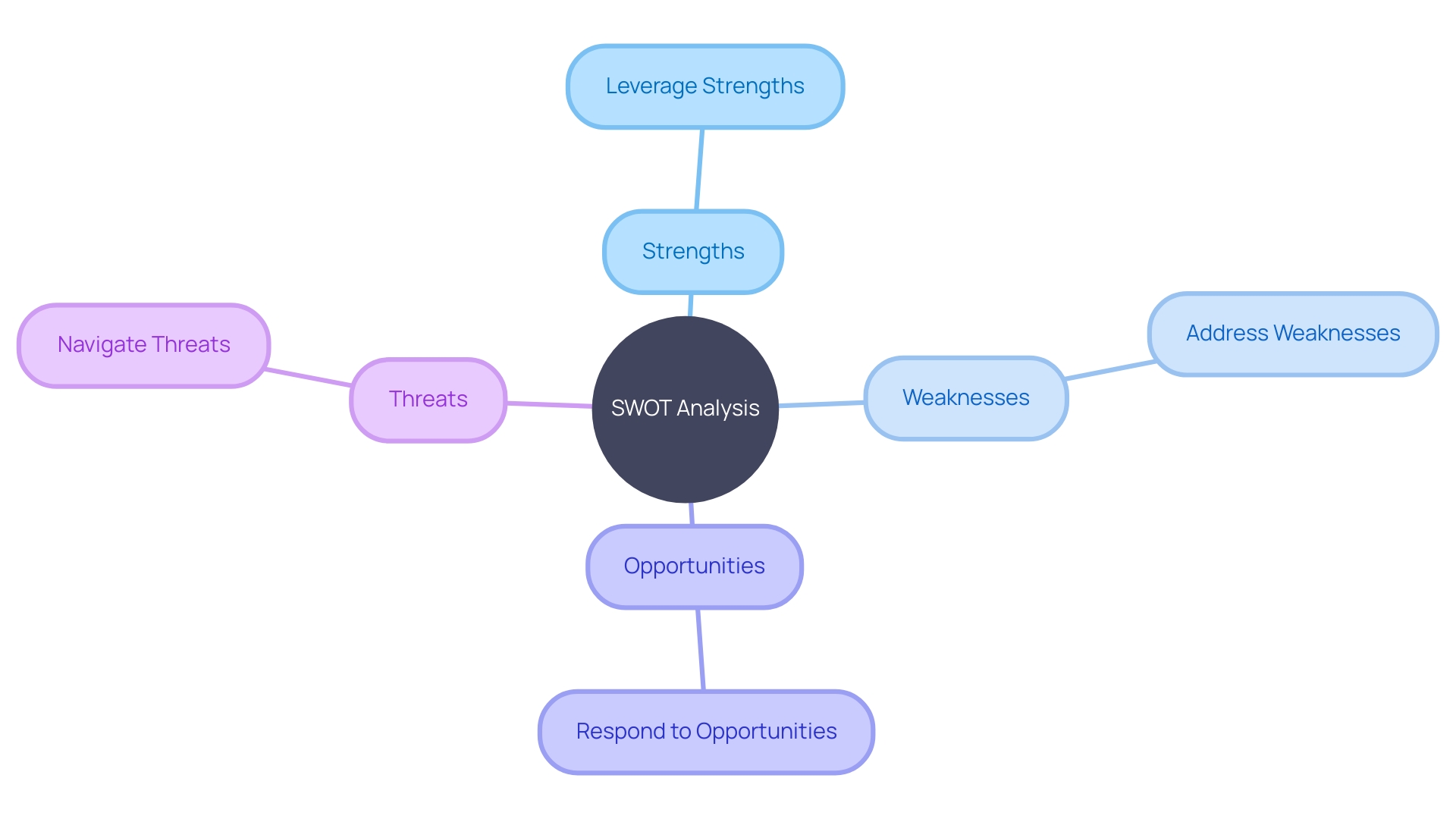 SWOT Analysis Overview