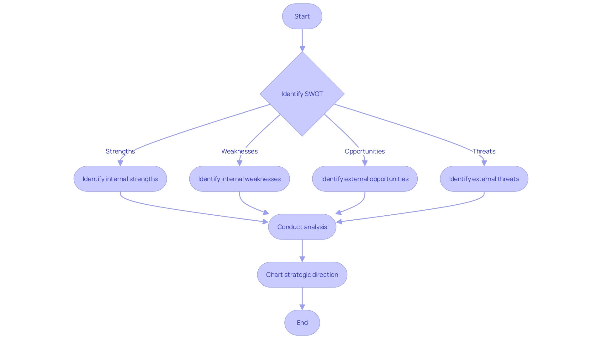 SWOT Analysis Process Flowchart