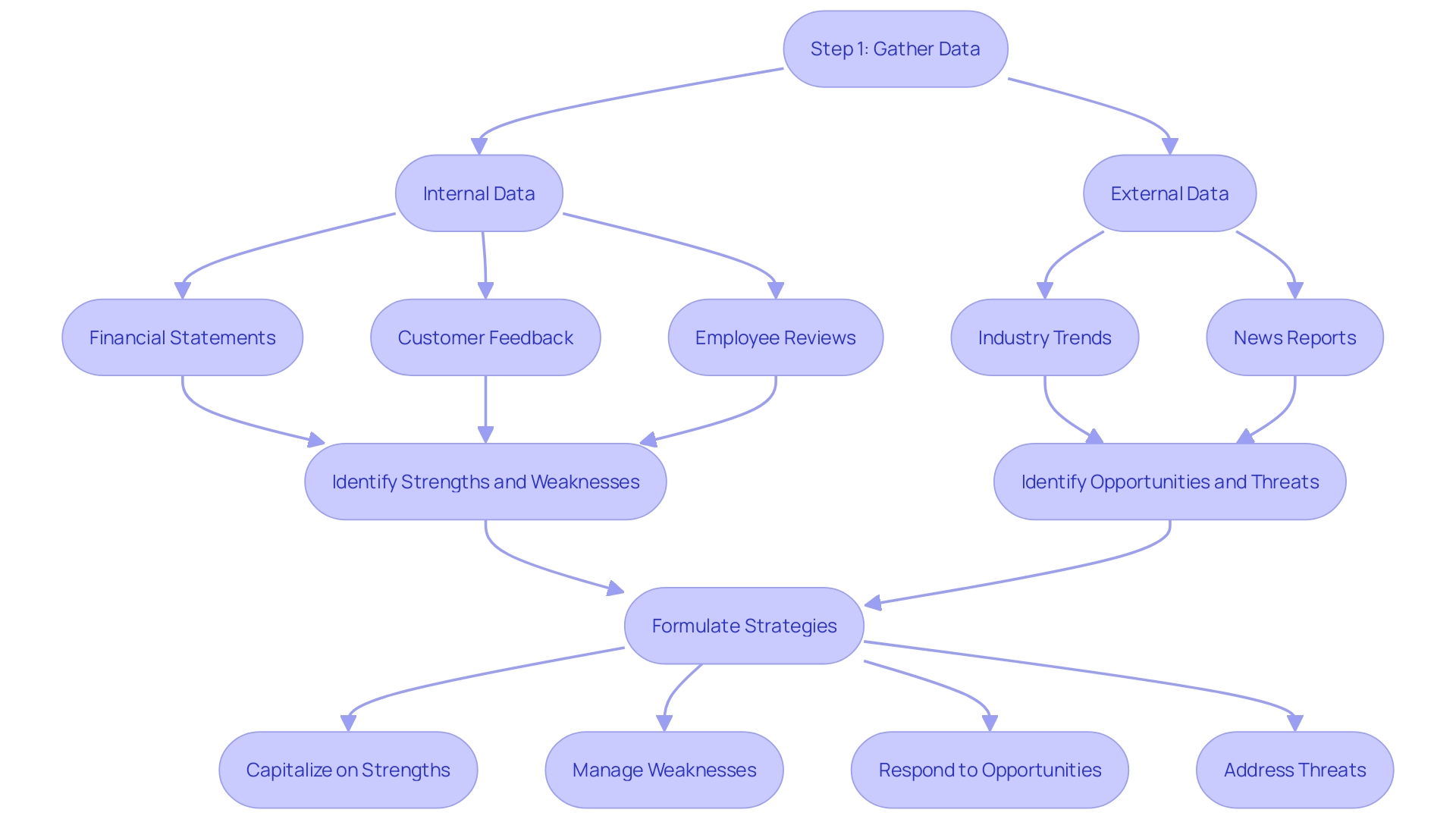 SWOT Analysis Process