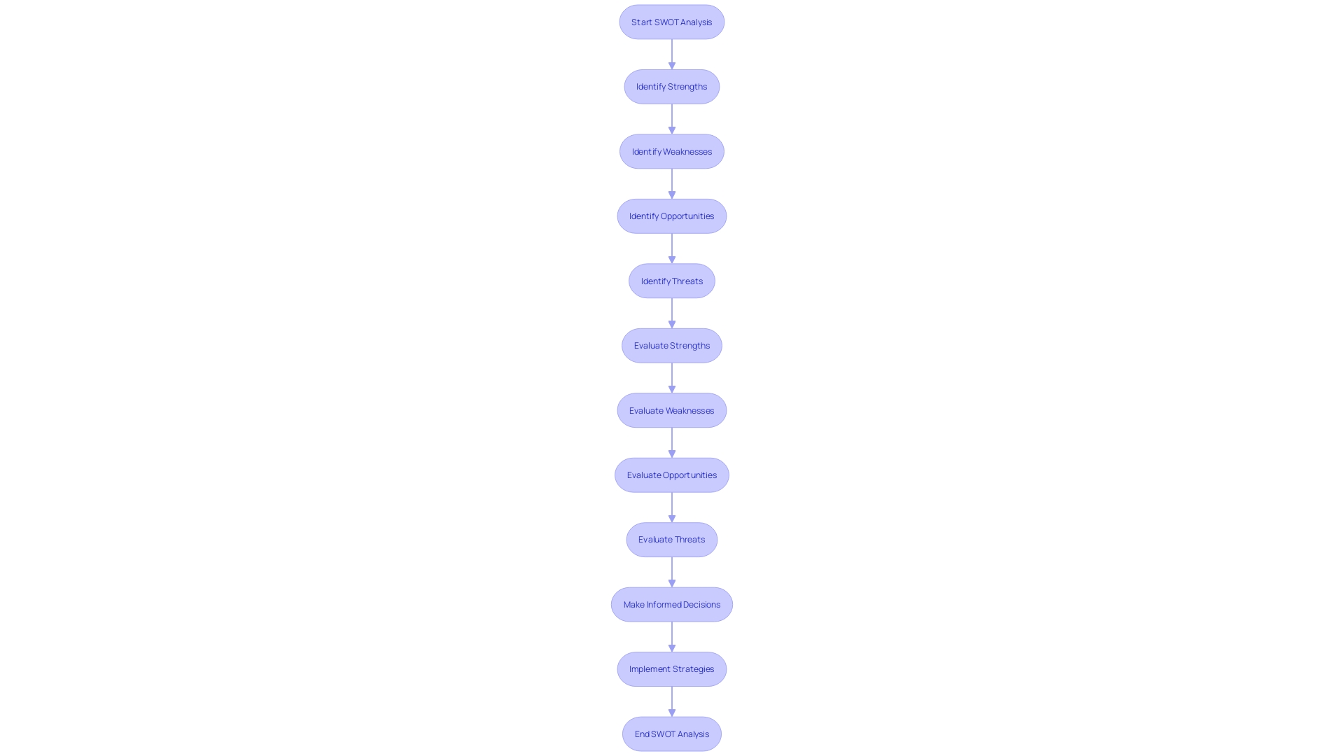 SWOT Analysis Process