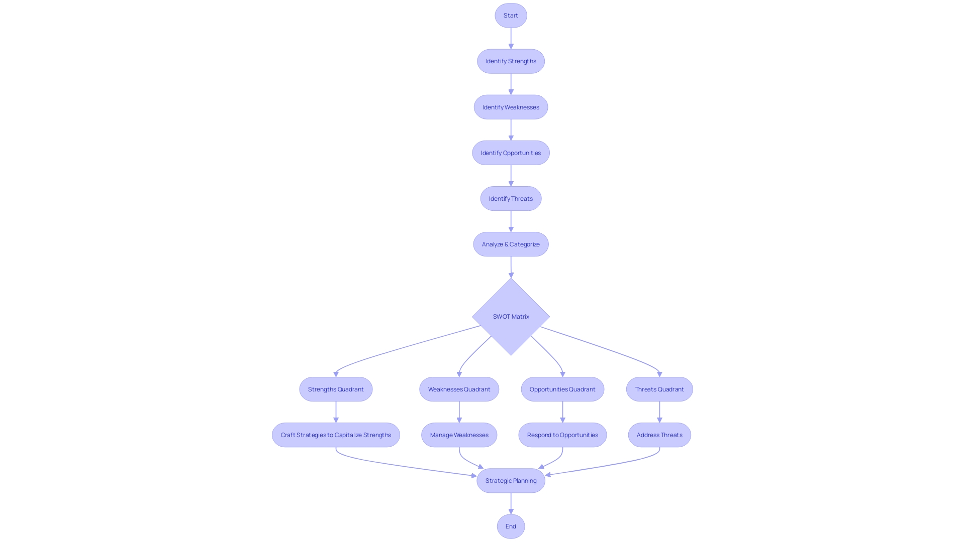 SWOT Matrix Flowchart