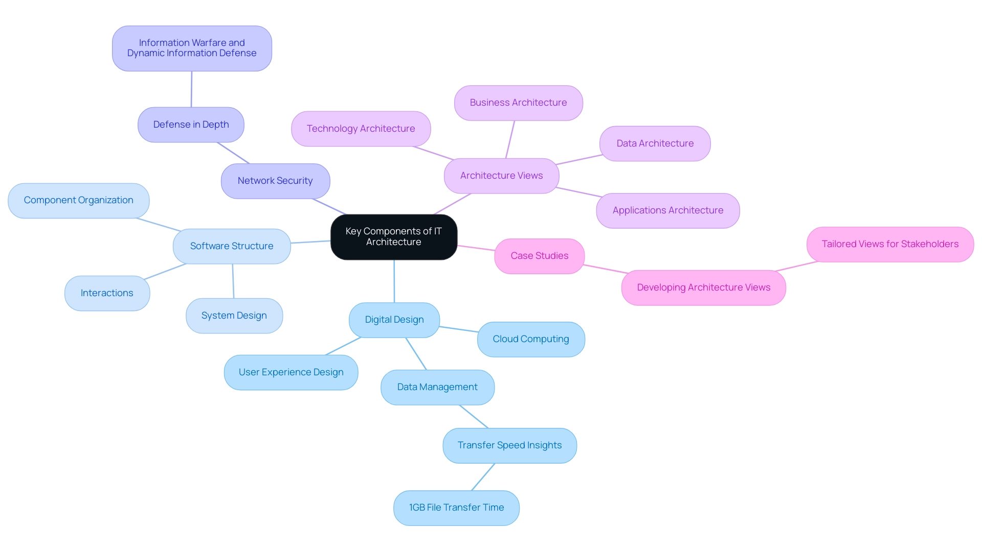 The central node represents the overall topic, with branches detailing the digital and software perspectives, and sub-branches illustrating specific elements within each perspective.