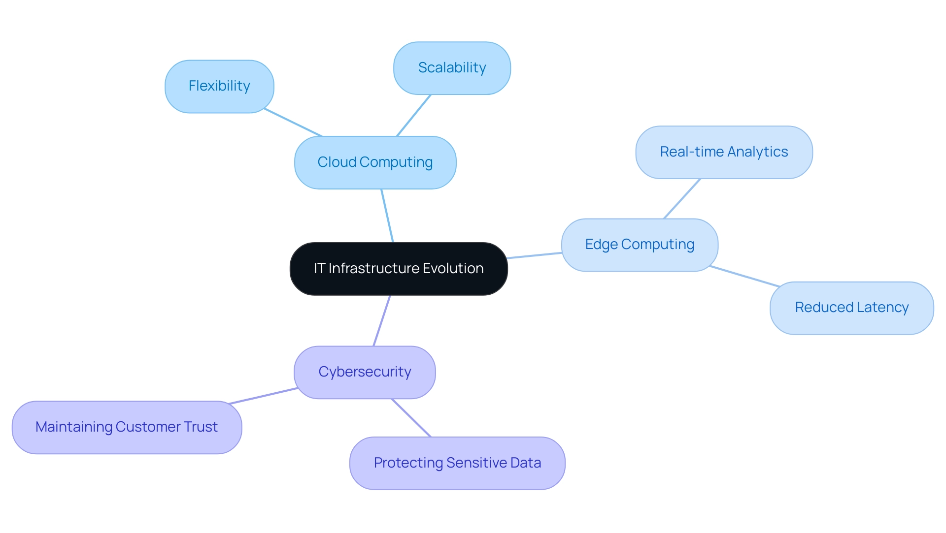 The central node represents the overall theme, with branches illustrating key trends in IT infrastructure, each color-coded for clarity.